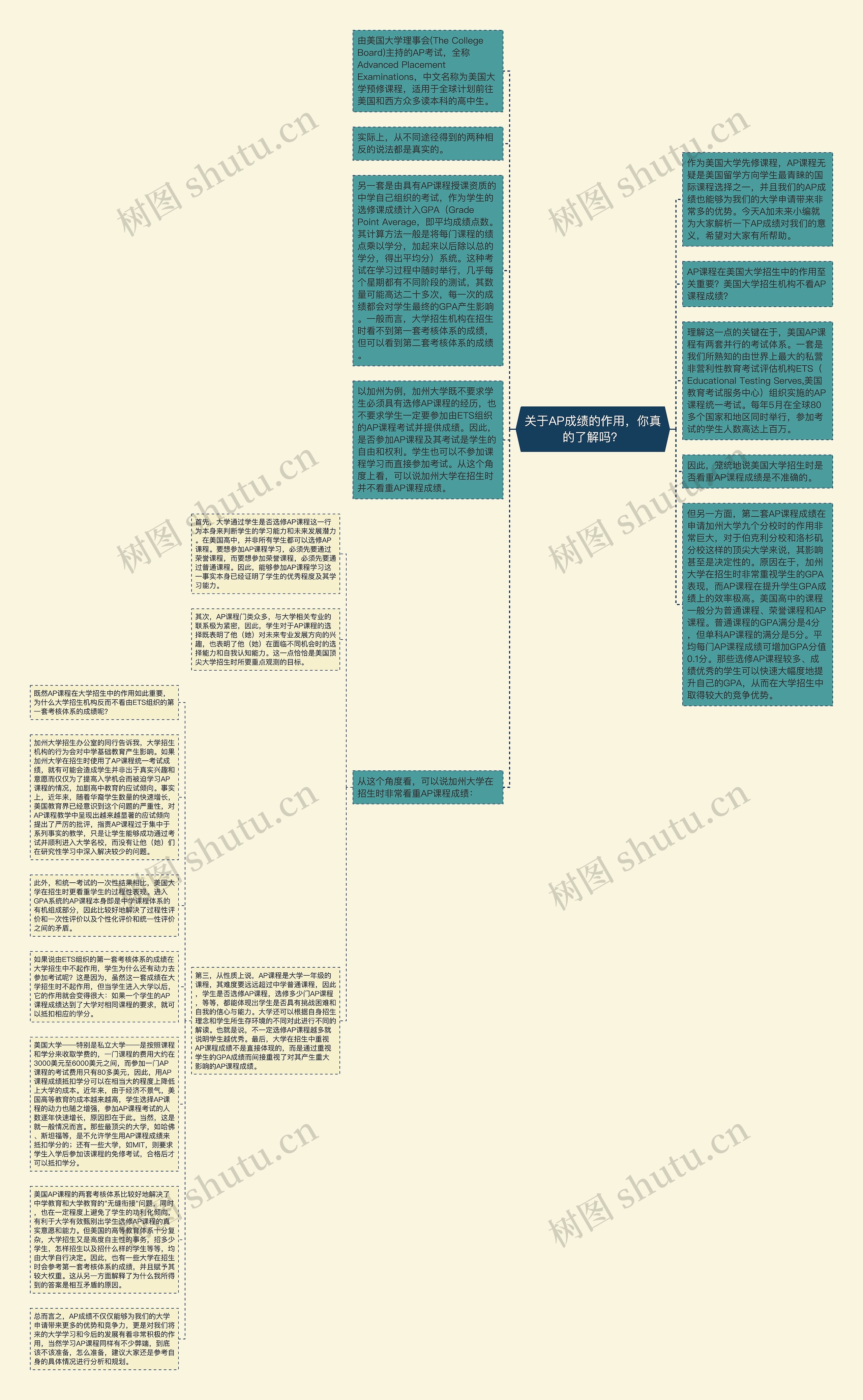 关于AP成绩的作用，你真的了解吗？思维导图