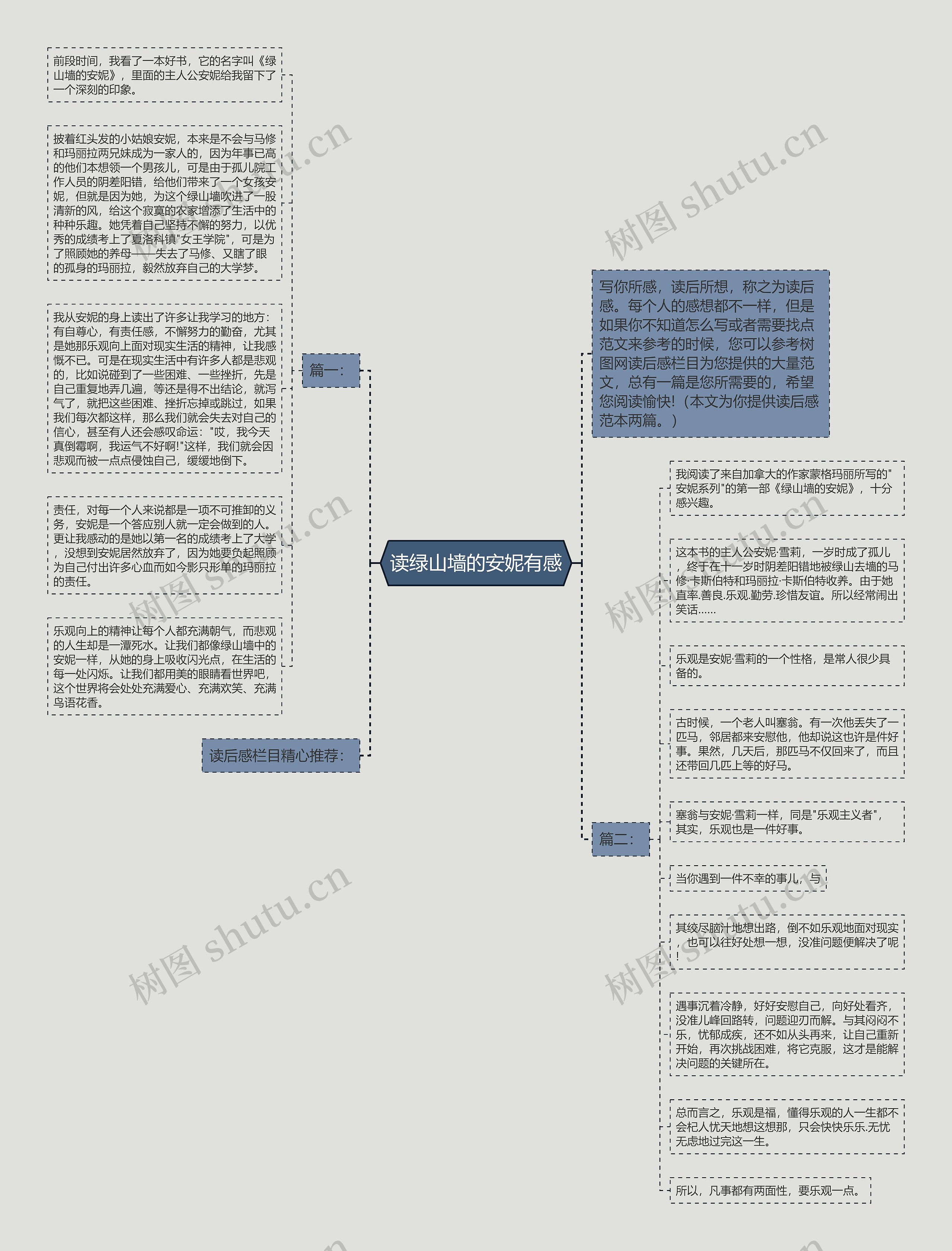 读绿山墙的安妮有感思维导图