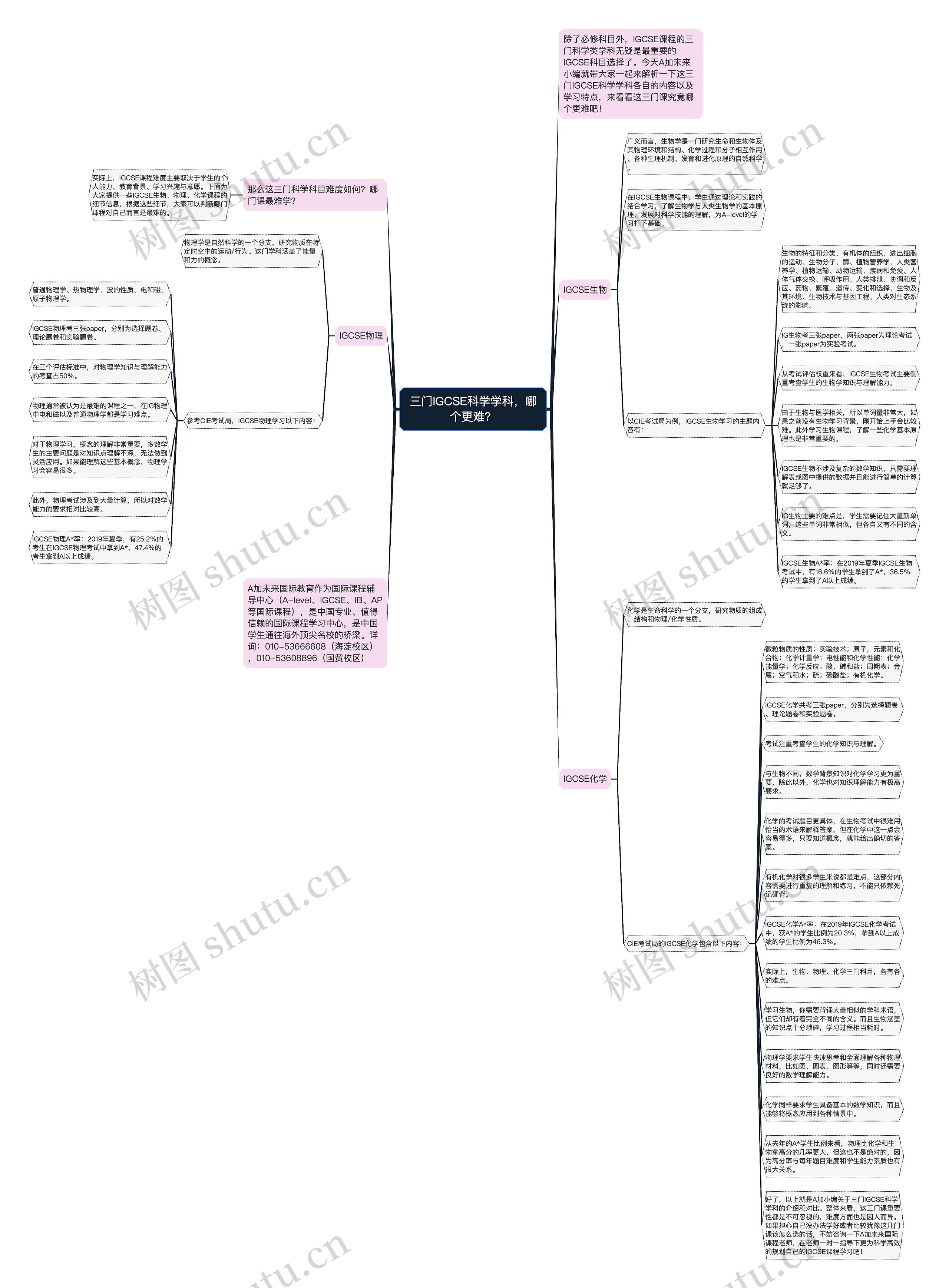 三门IGCSE科学学科，哪个更难？思维导图