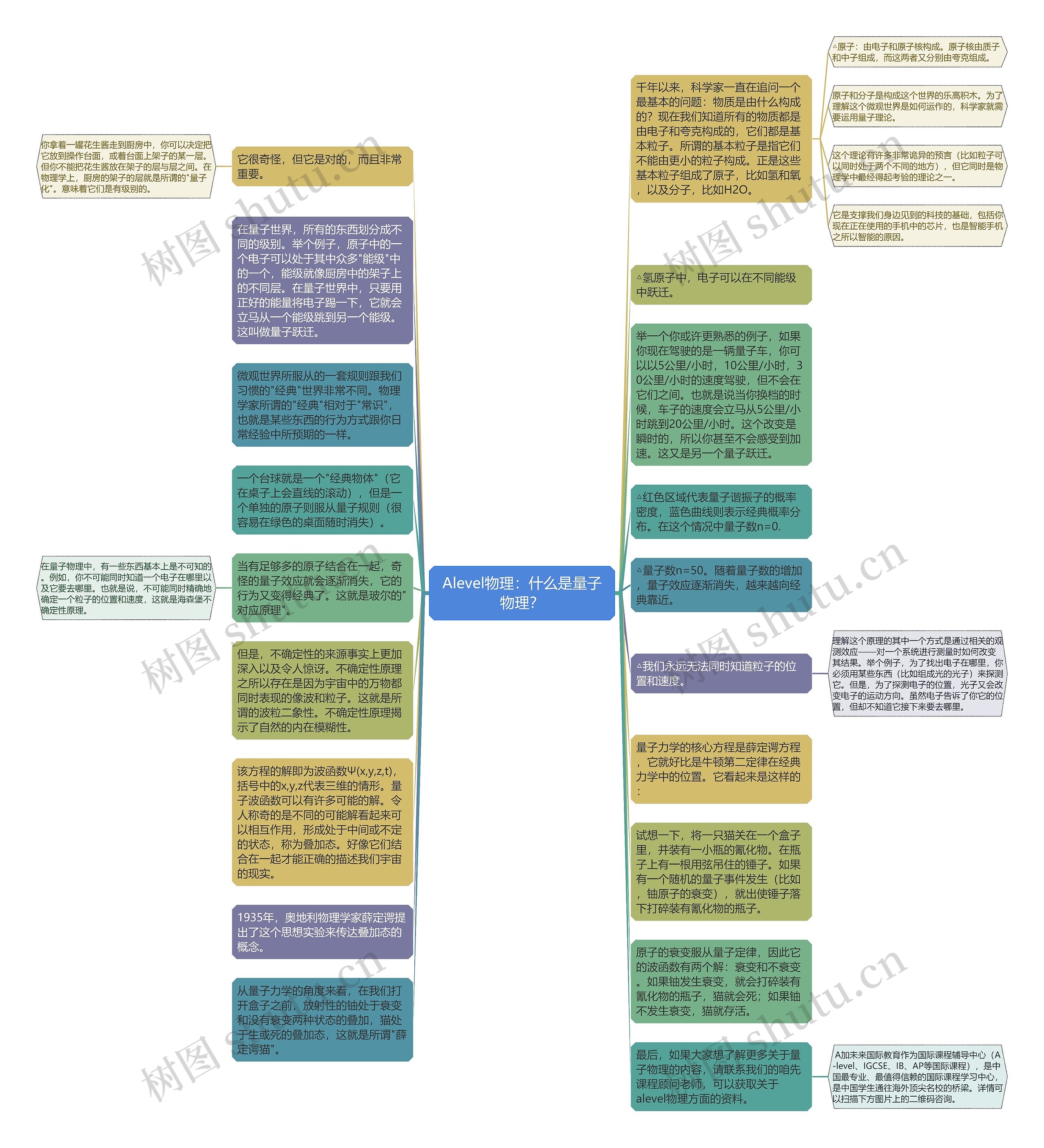 Alevel物理：什么是量子物理？思维导图