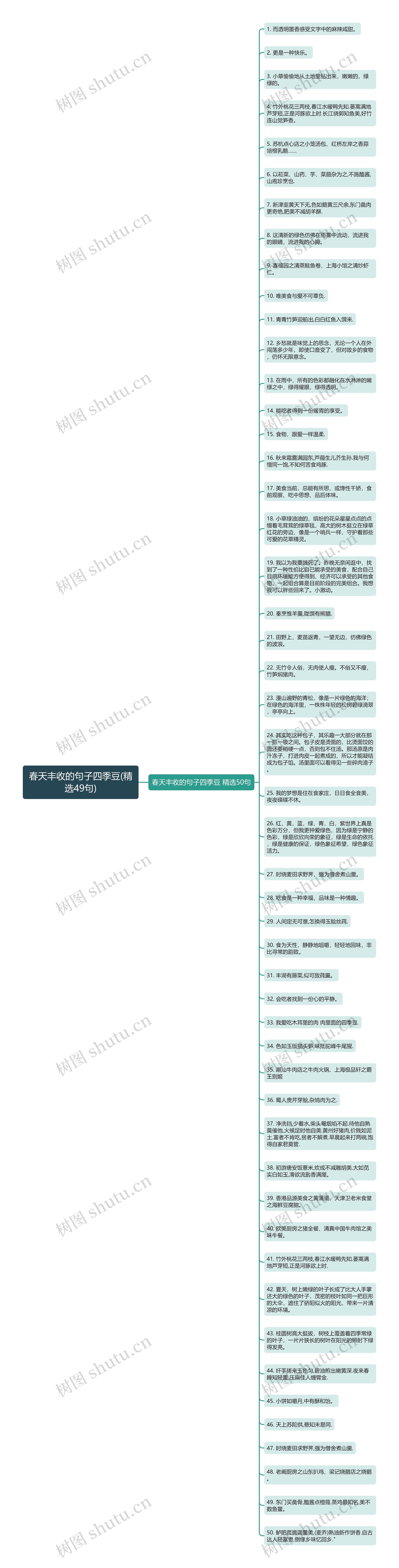 春天丰收的句子四季豆(精选49句)思维导图