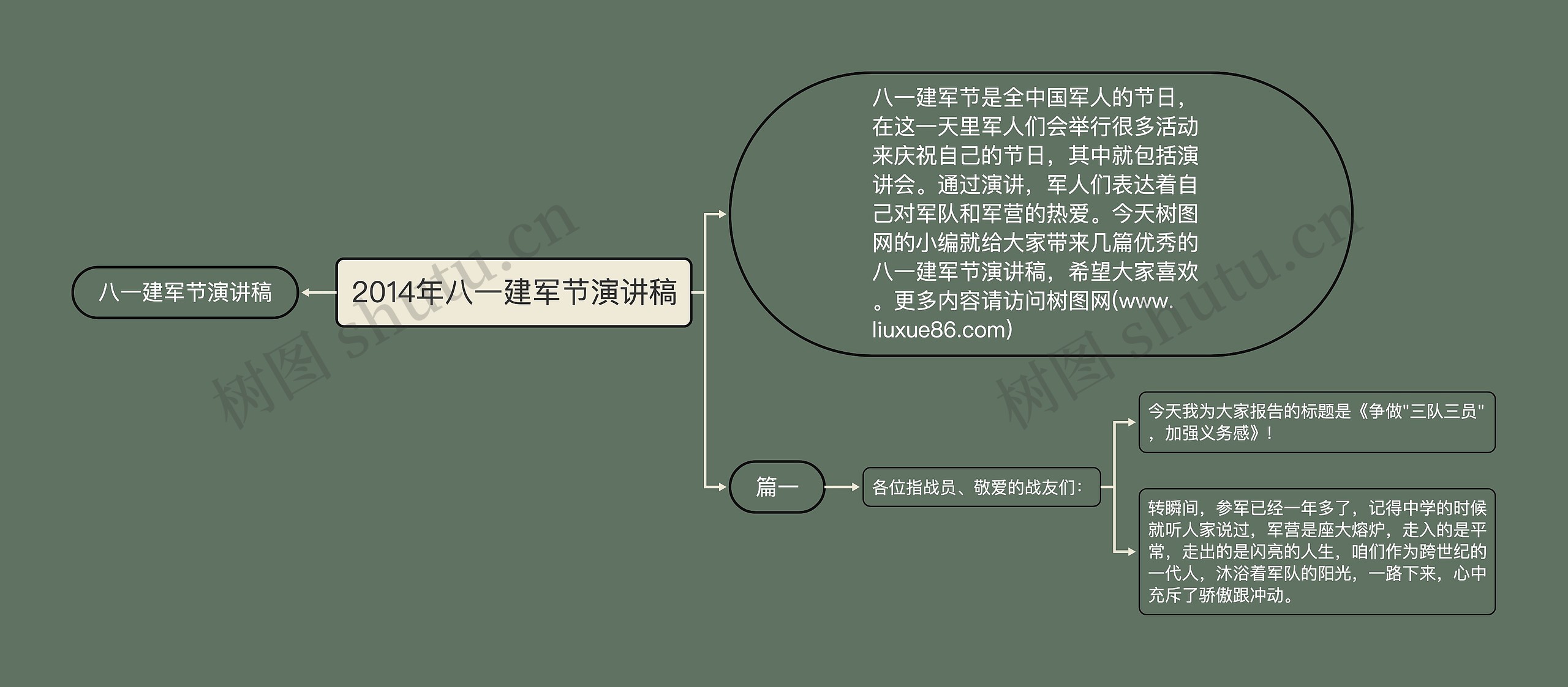 2014年八一建军节演讲稿思维导图