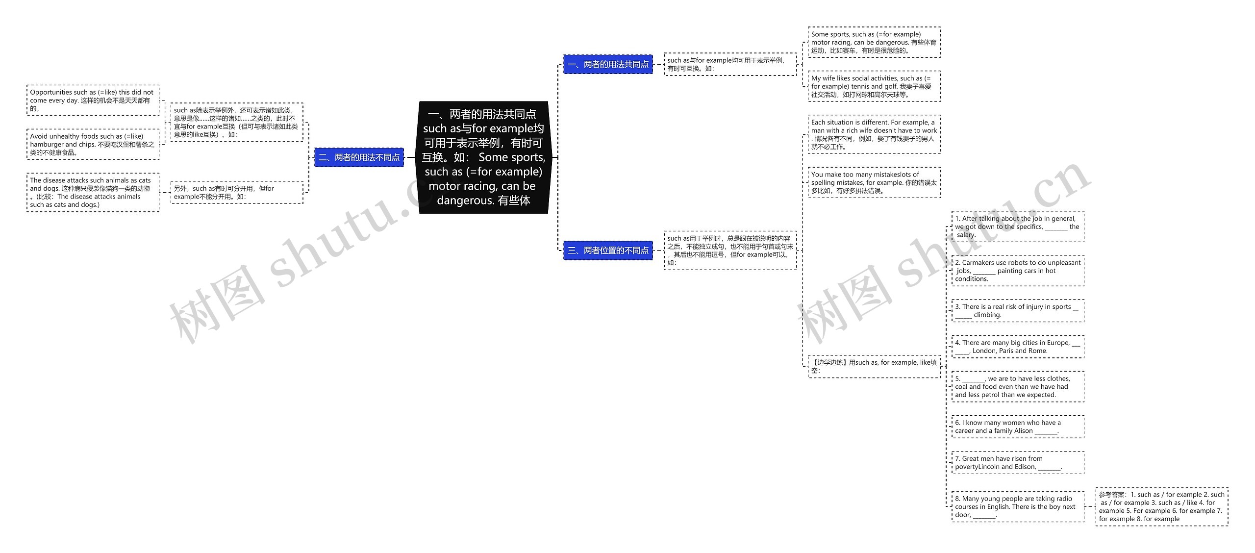 一、两者的用法共同点 such as与for example均可用于表示举例，有时可互换。如： Some sports, such as (=for example) motor racing, can be dangerous. 有些体思维导图