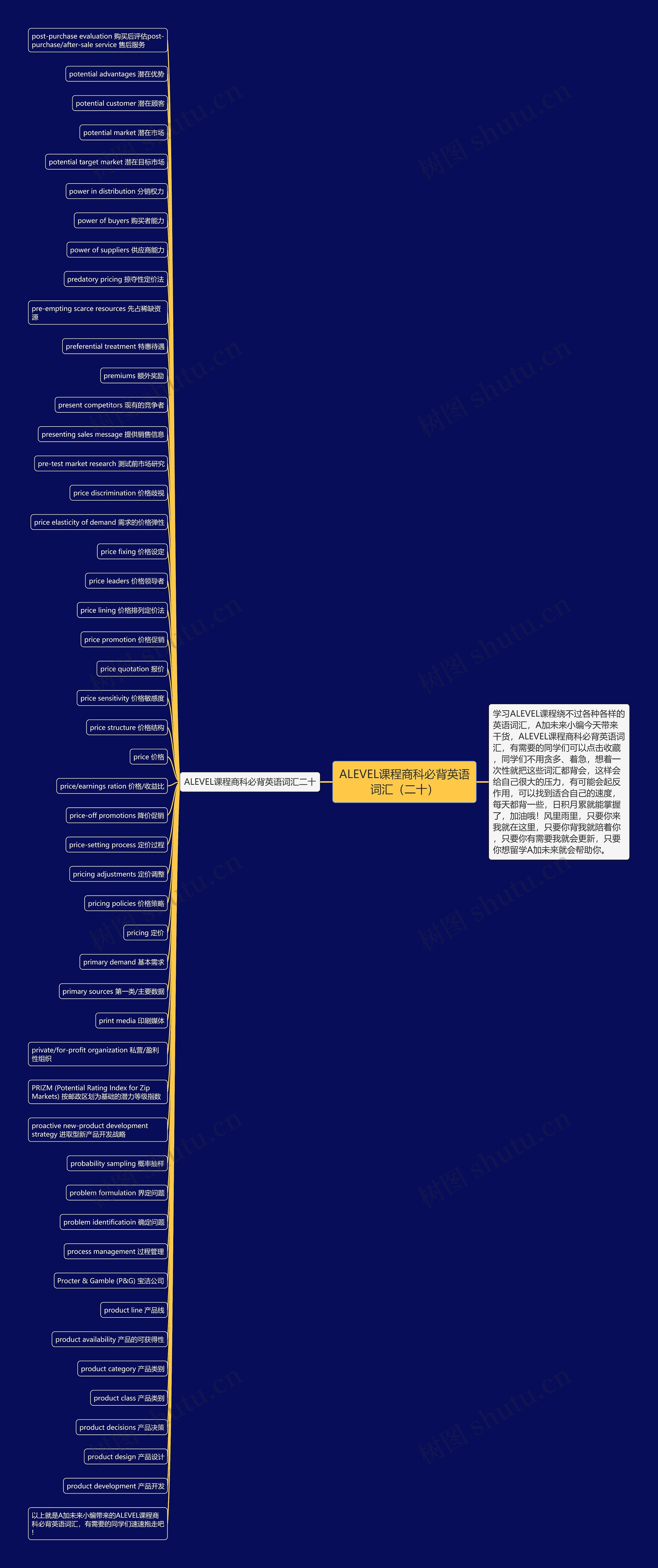 ALEVEL课程商科必背英语词汇（二十）思维导图