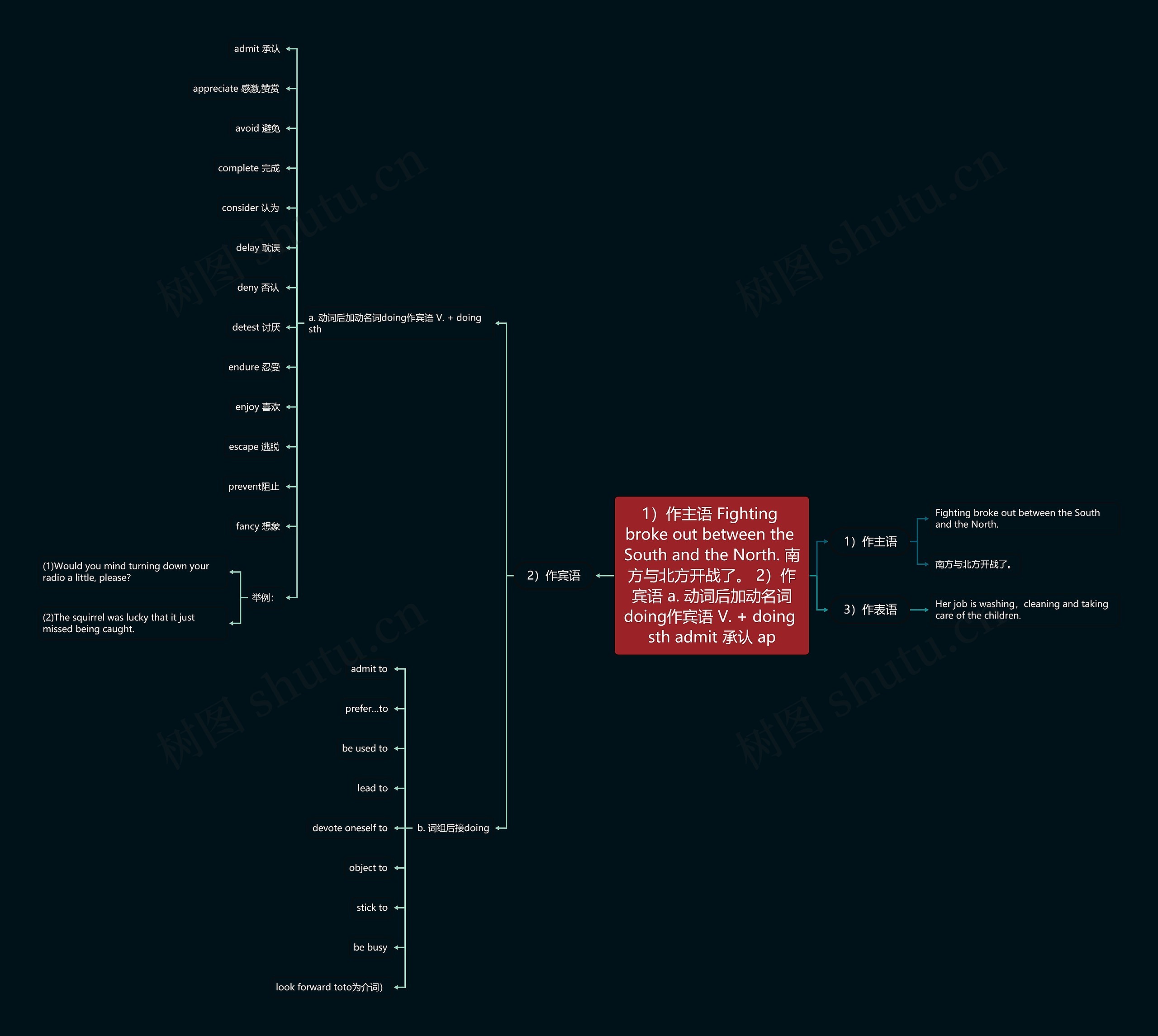 1）作主语 Fighting broke out between the South and the North. 南方与北方开战了。 2）作宾语 a. 动词后加动名词doing作宾语 V. + doing sth admit 承认 ap思维导图
