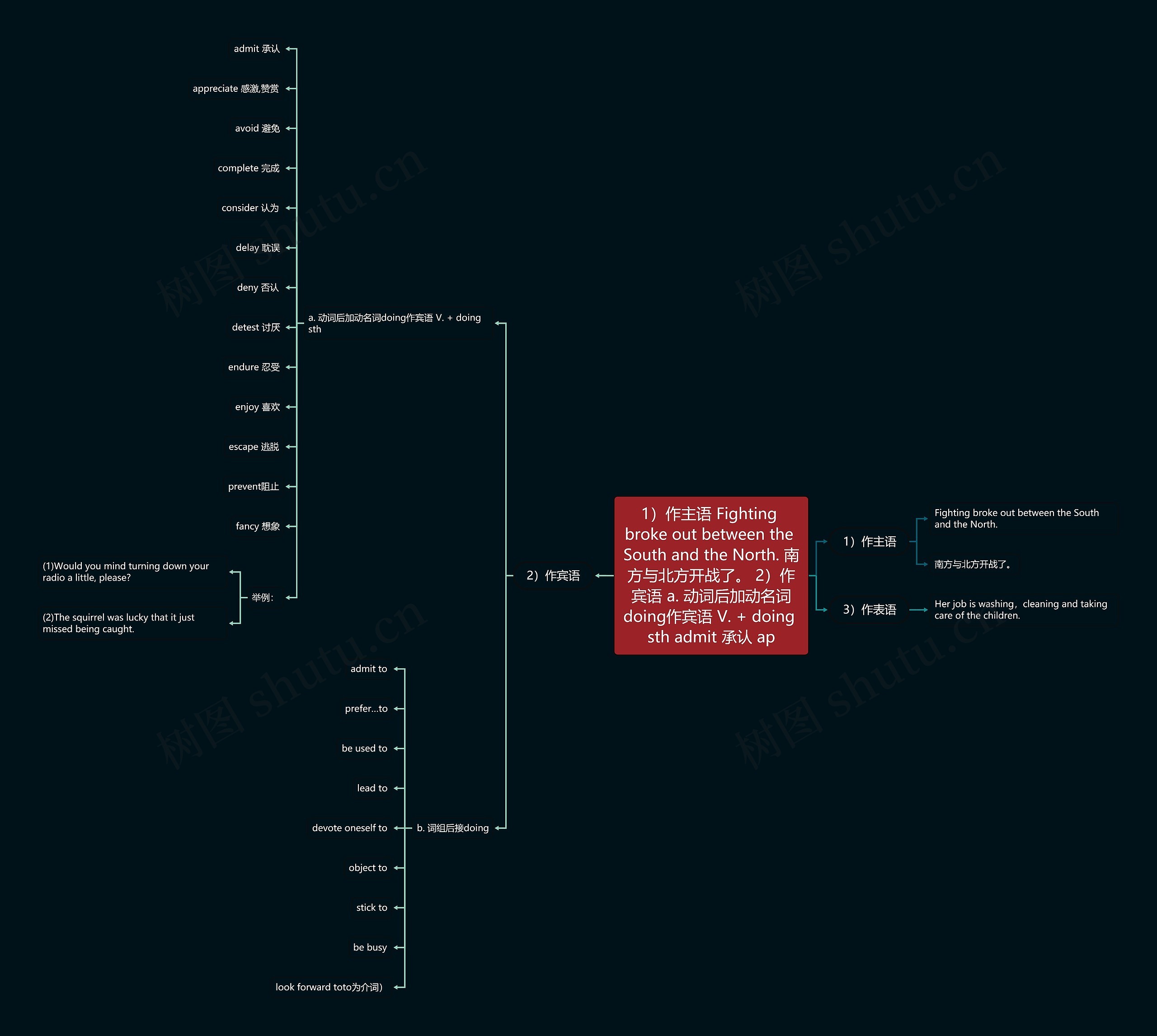 1)作主语 Fighting broke out between the South and the North. 南方与北方开战了。 2)作宾语 a. 动词后加动名词doing作宾语 V. + doing sth admit 承认 ap 1)作主语 Fighting broke out between the South and the North. 南方与北方开战了。 2)作宾语 a. 动词后加动名词doing作宾语 V. + doing sth admit 承认 ap