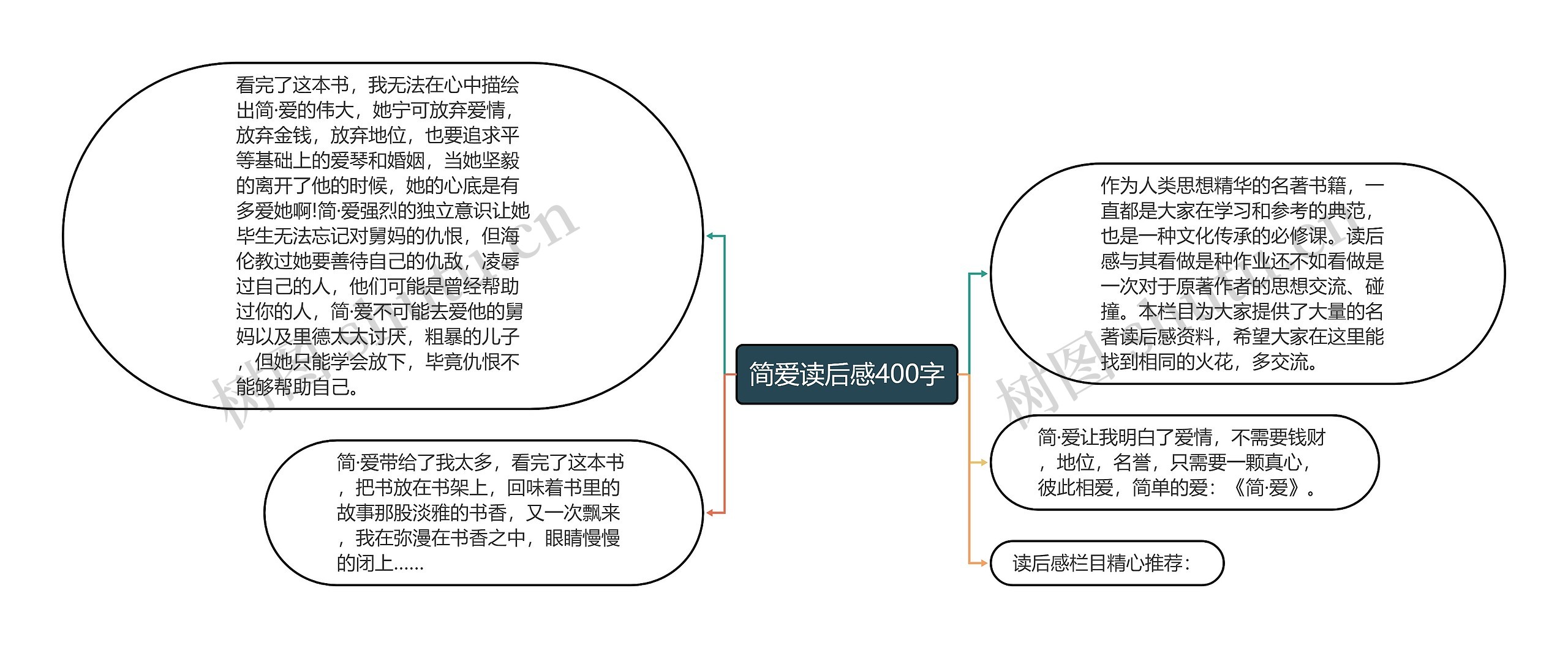 简爱读后感400字思维导图