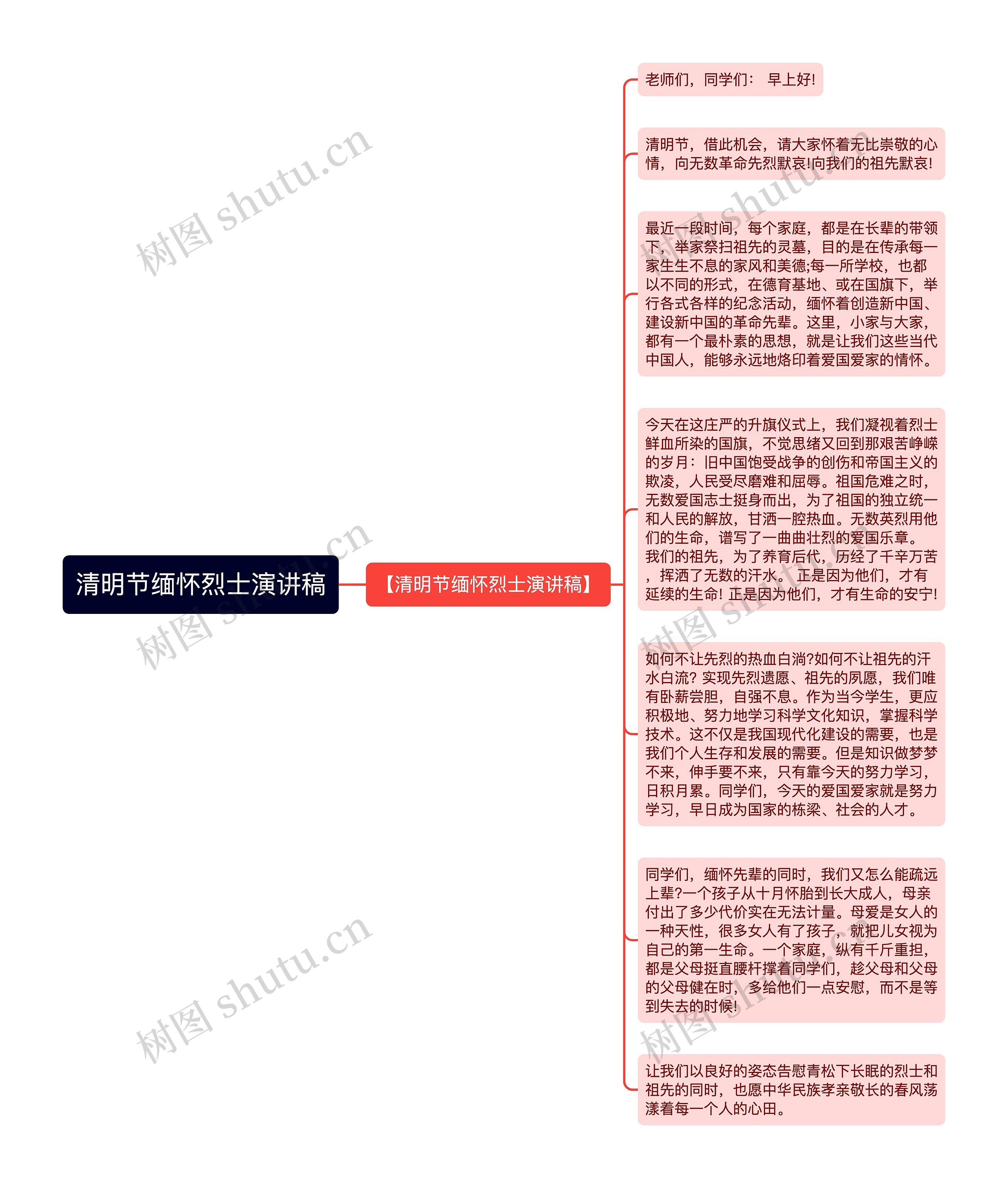 清明节缅怀烈士演讲稿思维导图