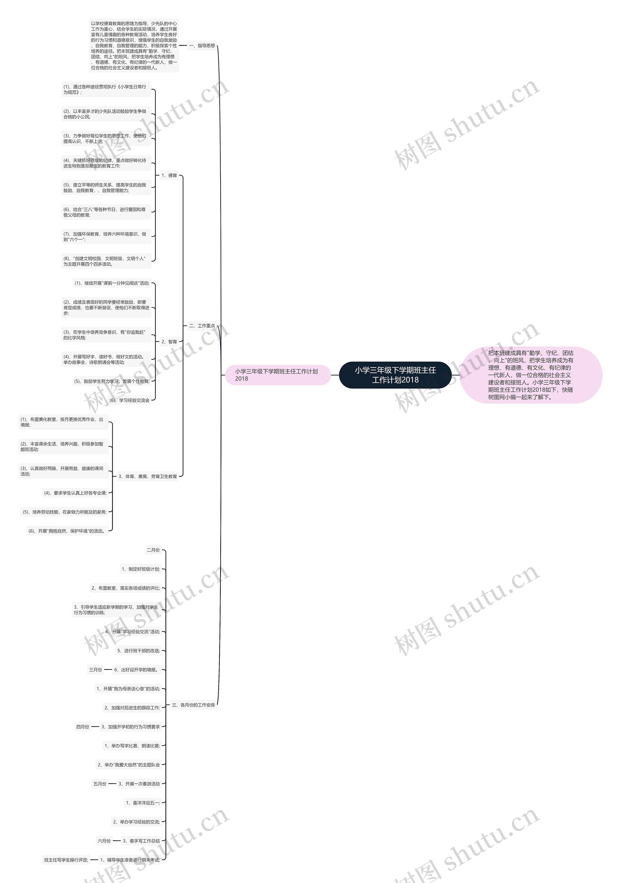 小学三年级下学期班主任工作计划2018思维导图