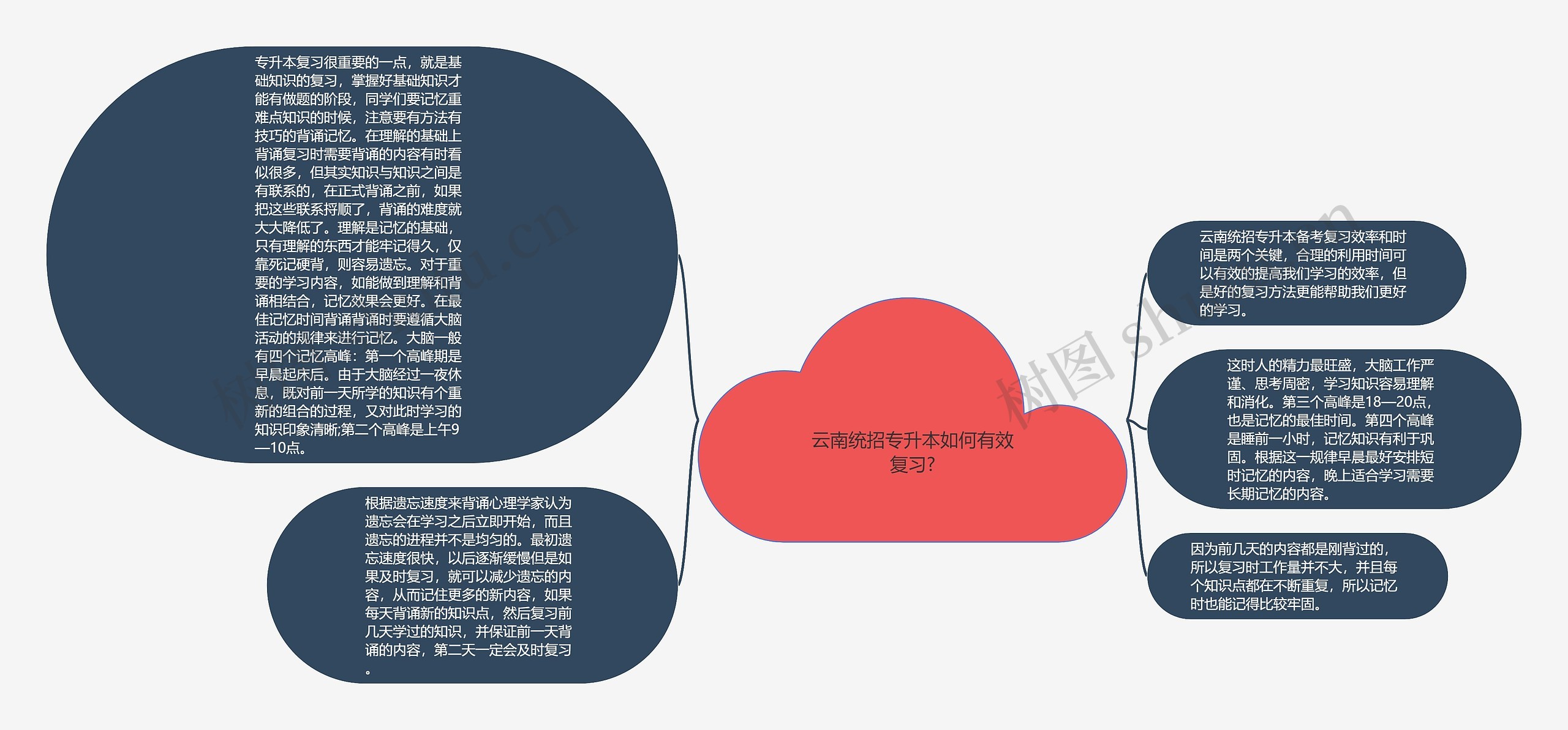 云南统招专升本如何有效复习?
