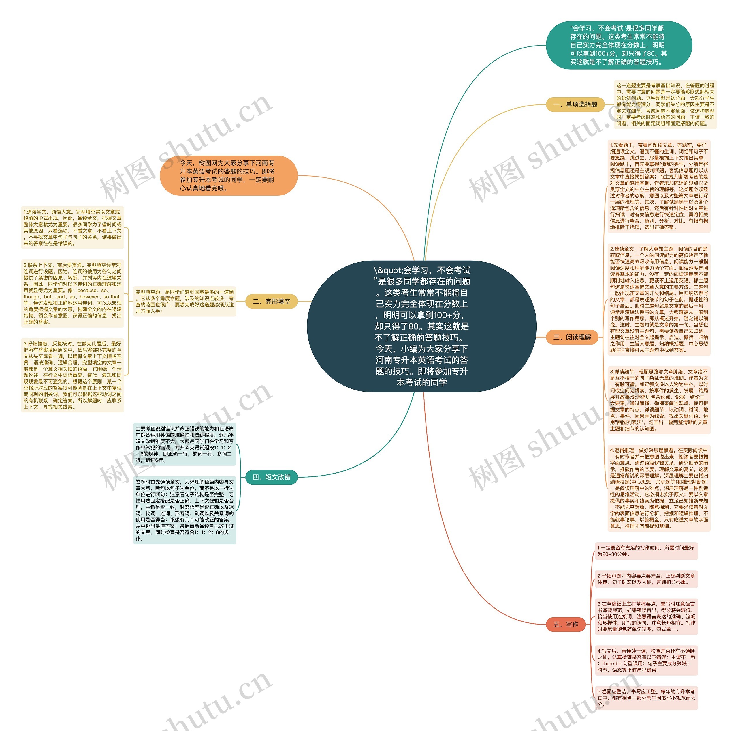 \&quot;会学习，不会考试”是很多同学都存在的问题。这类考生常常不能将自己实力完全体现在分数上，明明可以拿到100+分，却只得了80。其实这就是不了解正确的答题技巧。 今天，小编为大家分享下河南专升本英语考试的答题的技巧。即将参加专升本考试的同学思维导图