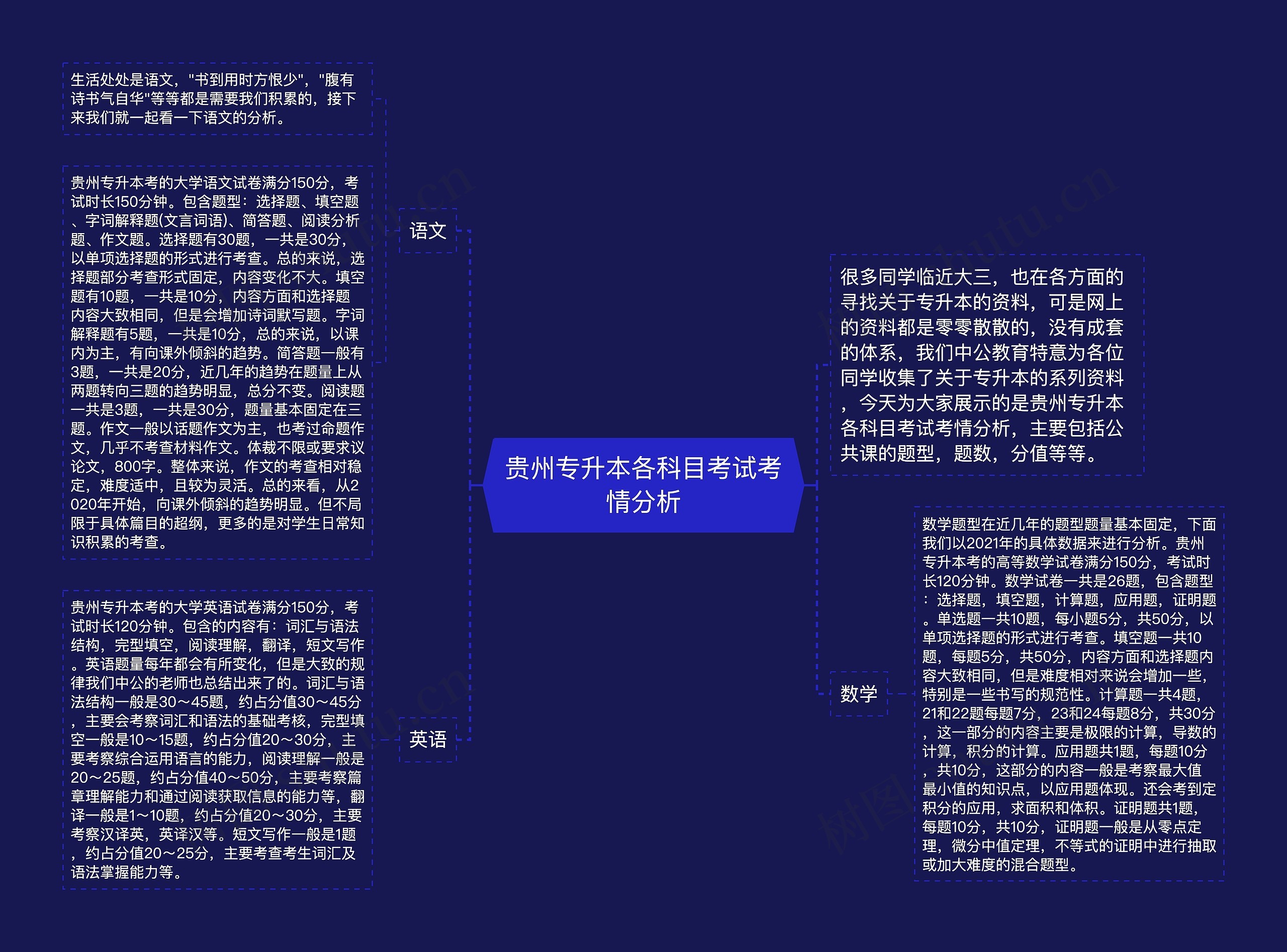 贵州专升本各科目考试考情分析思维导图