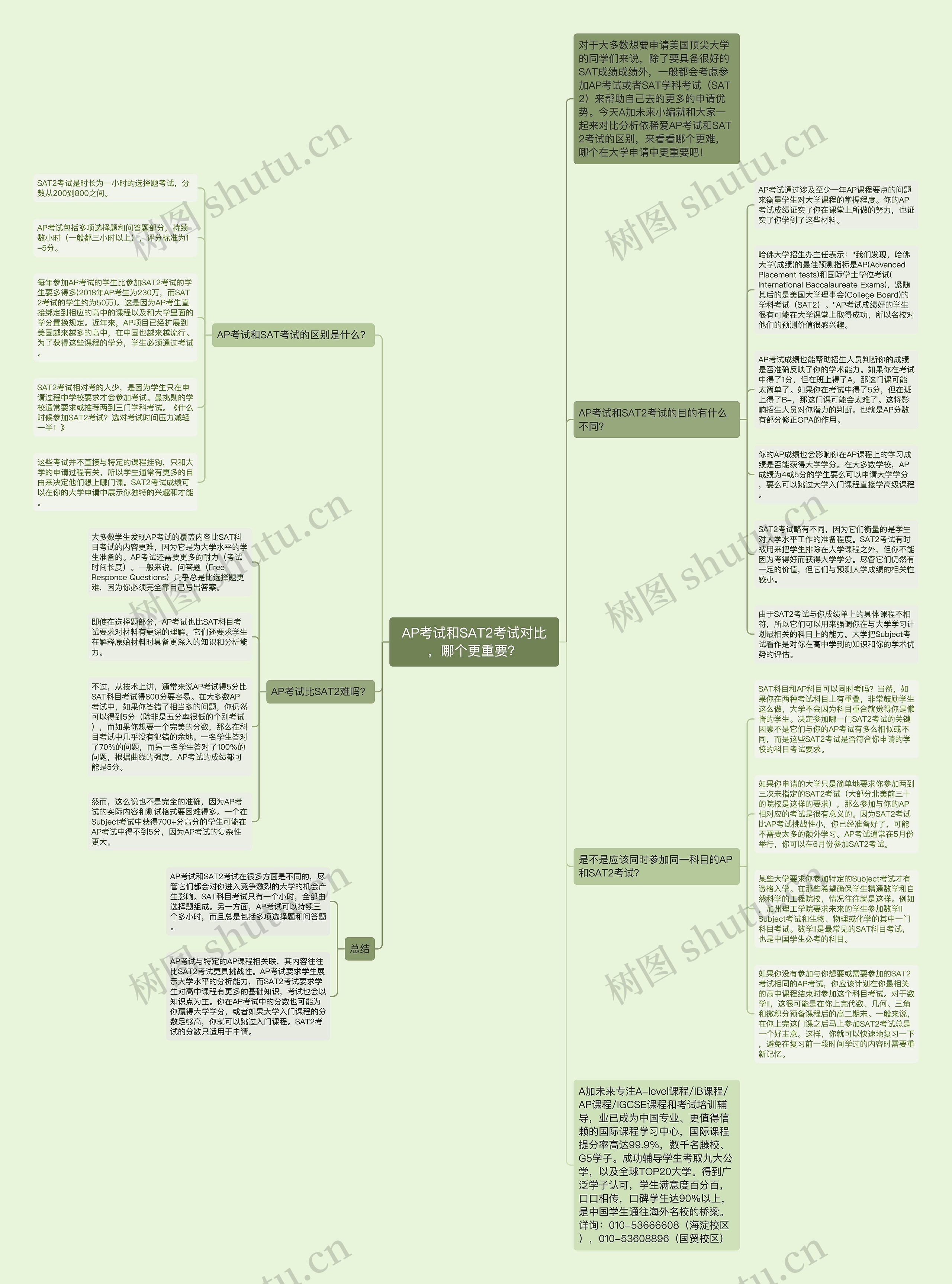 AP考试和SAT2考试对比，哪个更重要？思维导图