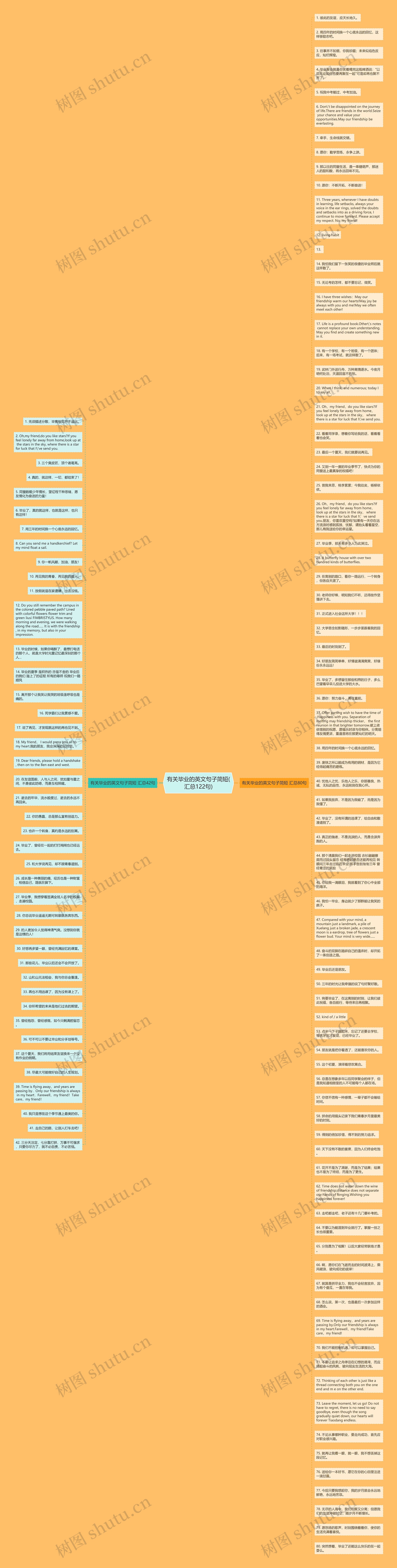 有关毕业的英文句子简短(汇总122句)思维导图