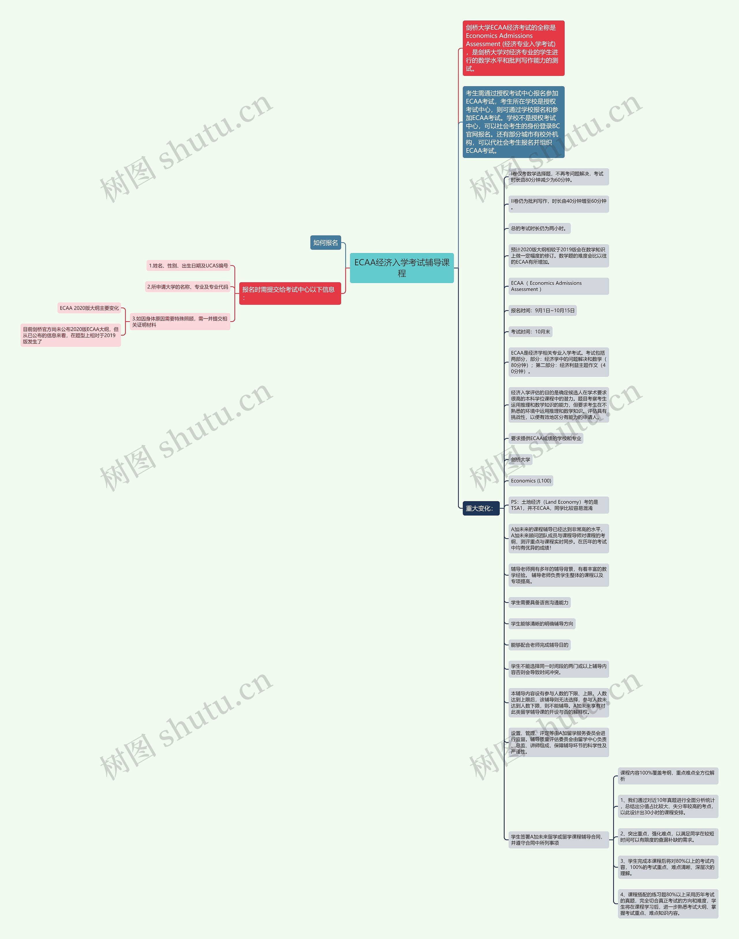 ECAA经济入学考试辅导课程思维导图