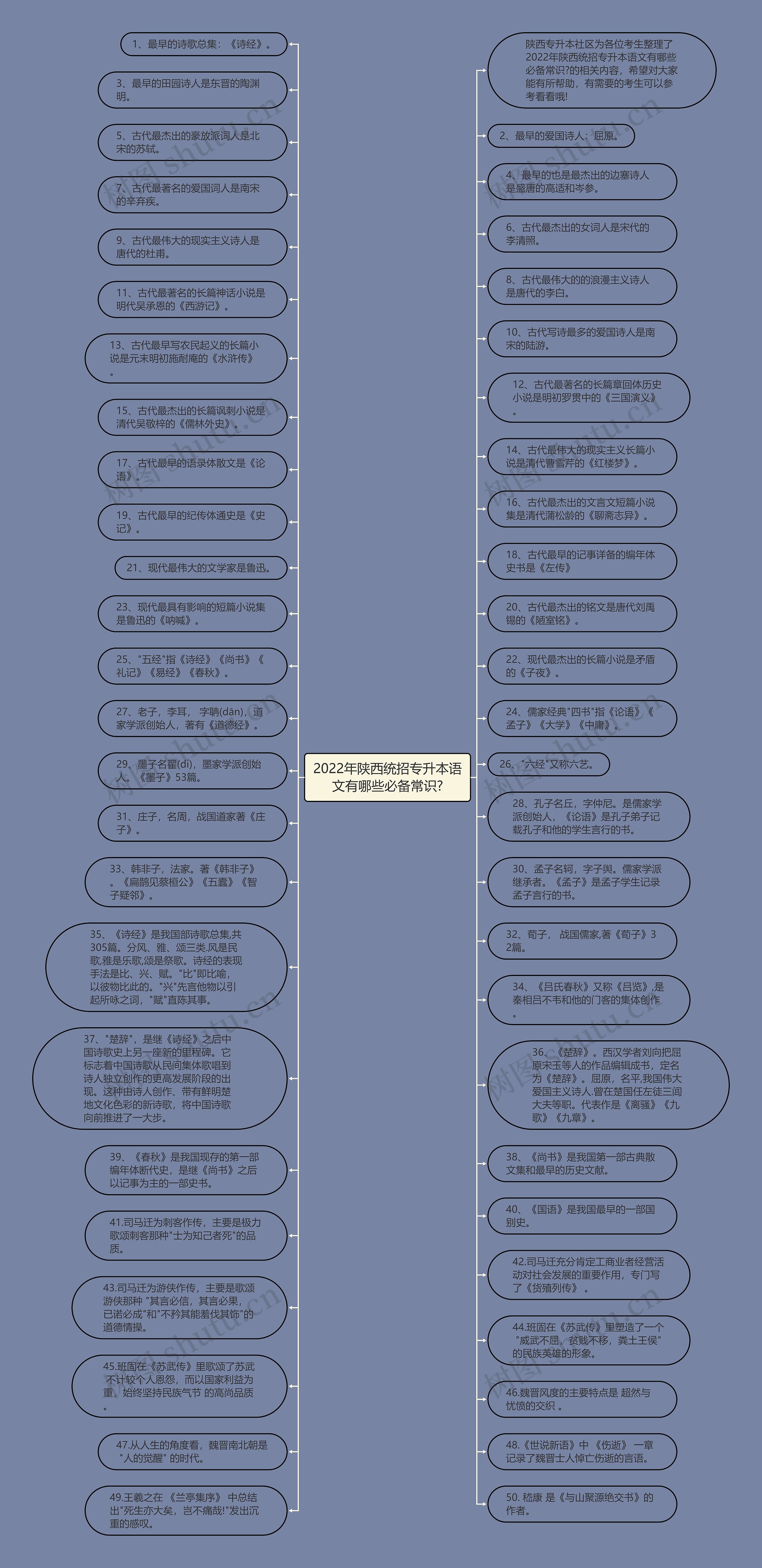 2022年陕西统招专升本语文有哪些必备常识?思维导图