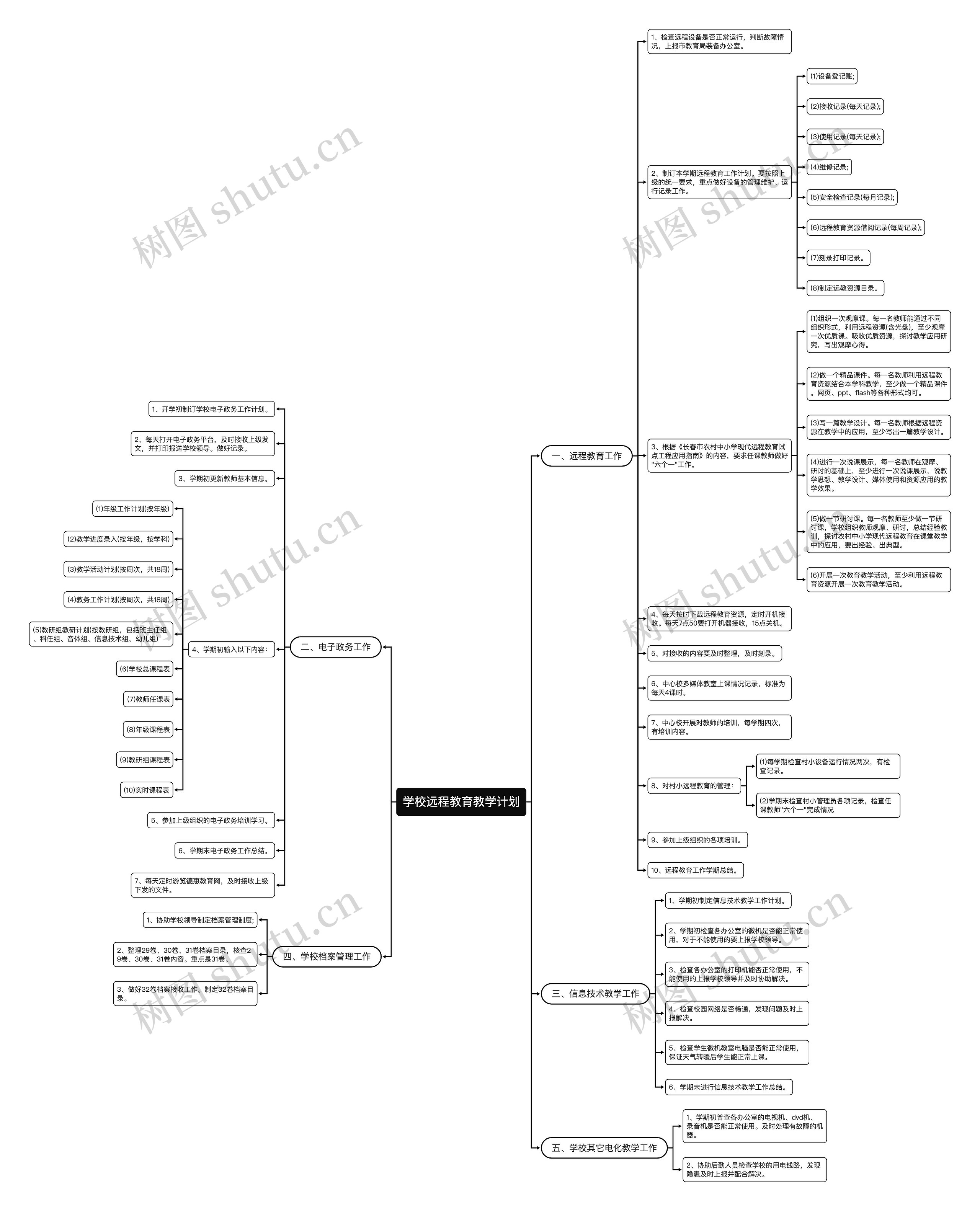 学校远程教育教学计划思维导图