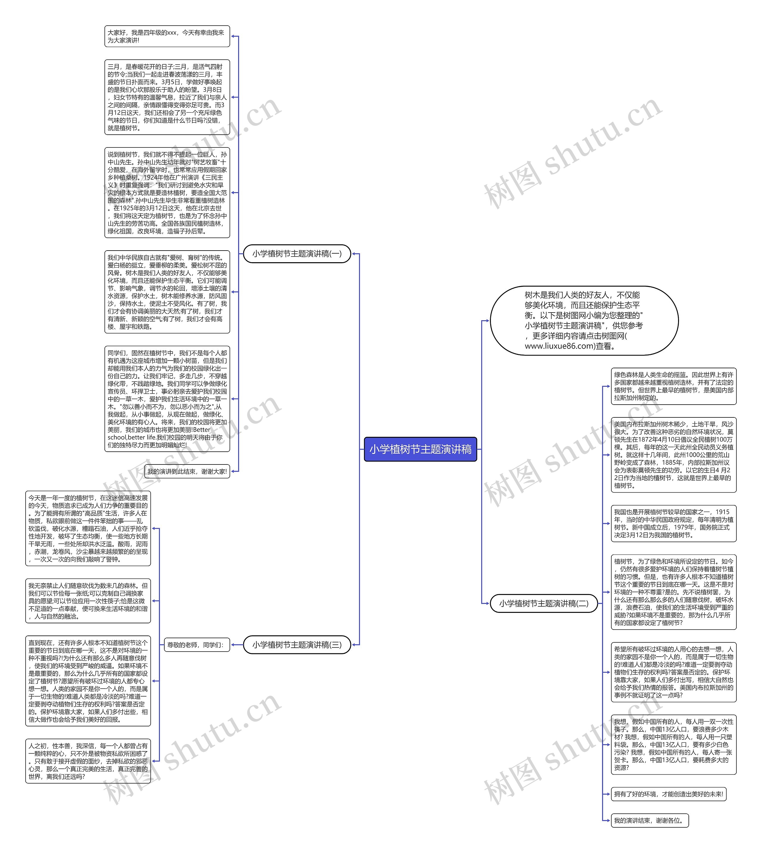 小学植树节主题演讲稿思维导图