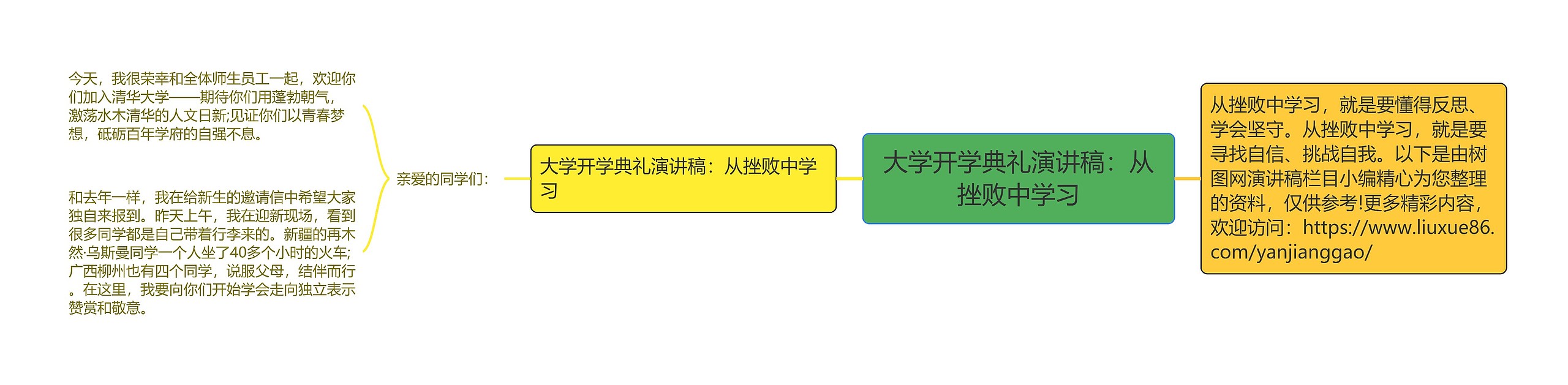 大学开学典礼演讲稿：从挫败中学习思维导图