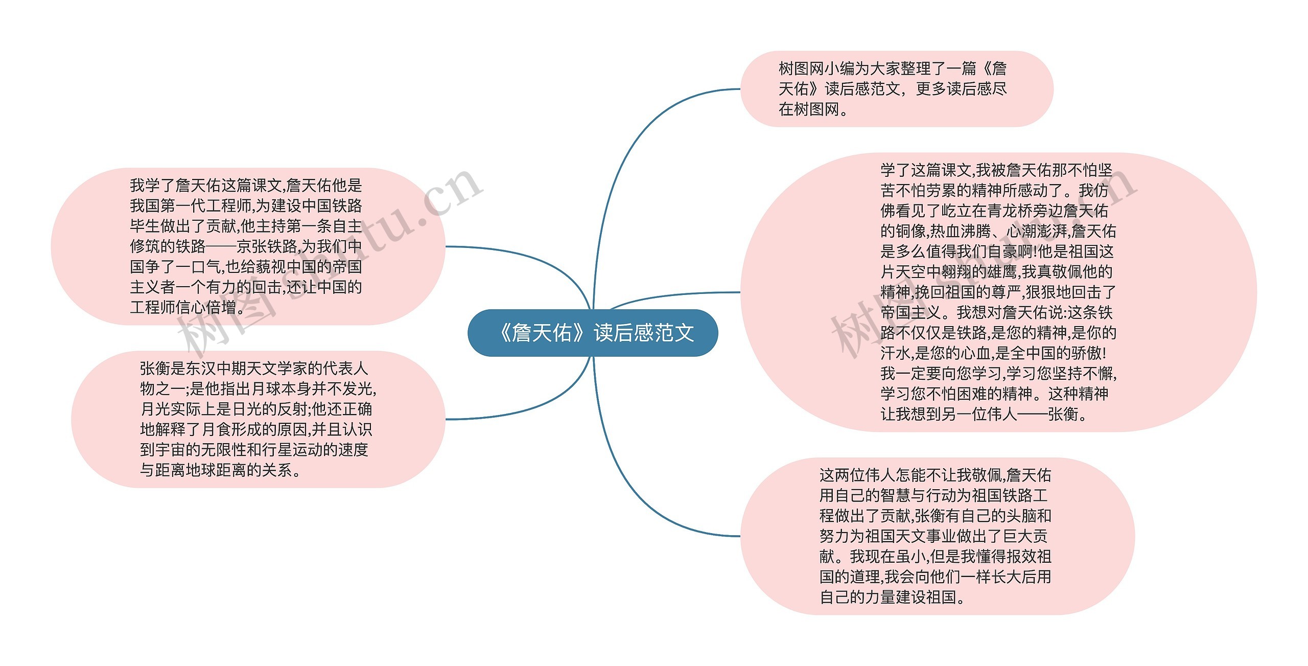 《詹天佑》读后感范文思维导图