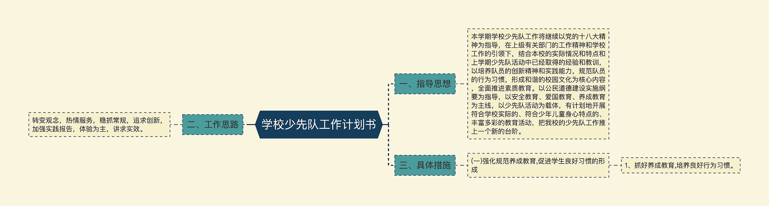 学校少先队工作计划书思维导图