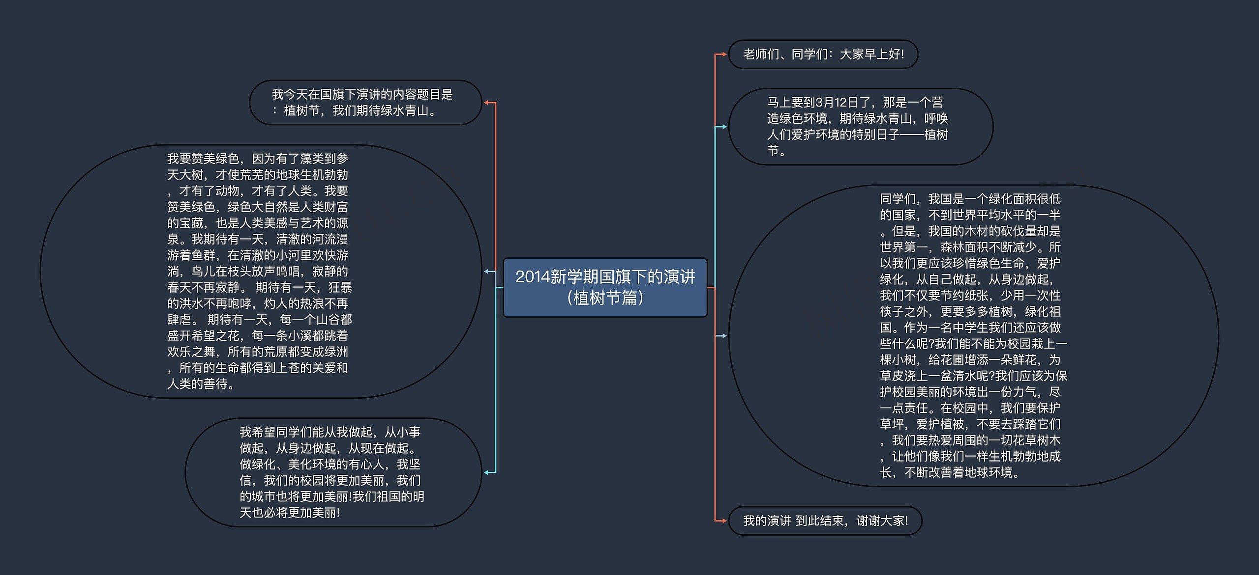 2014新学期国旗下的演讲（植树节篇）思维导图