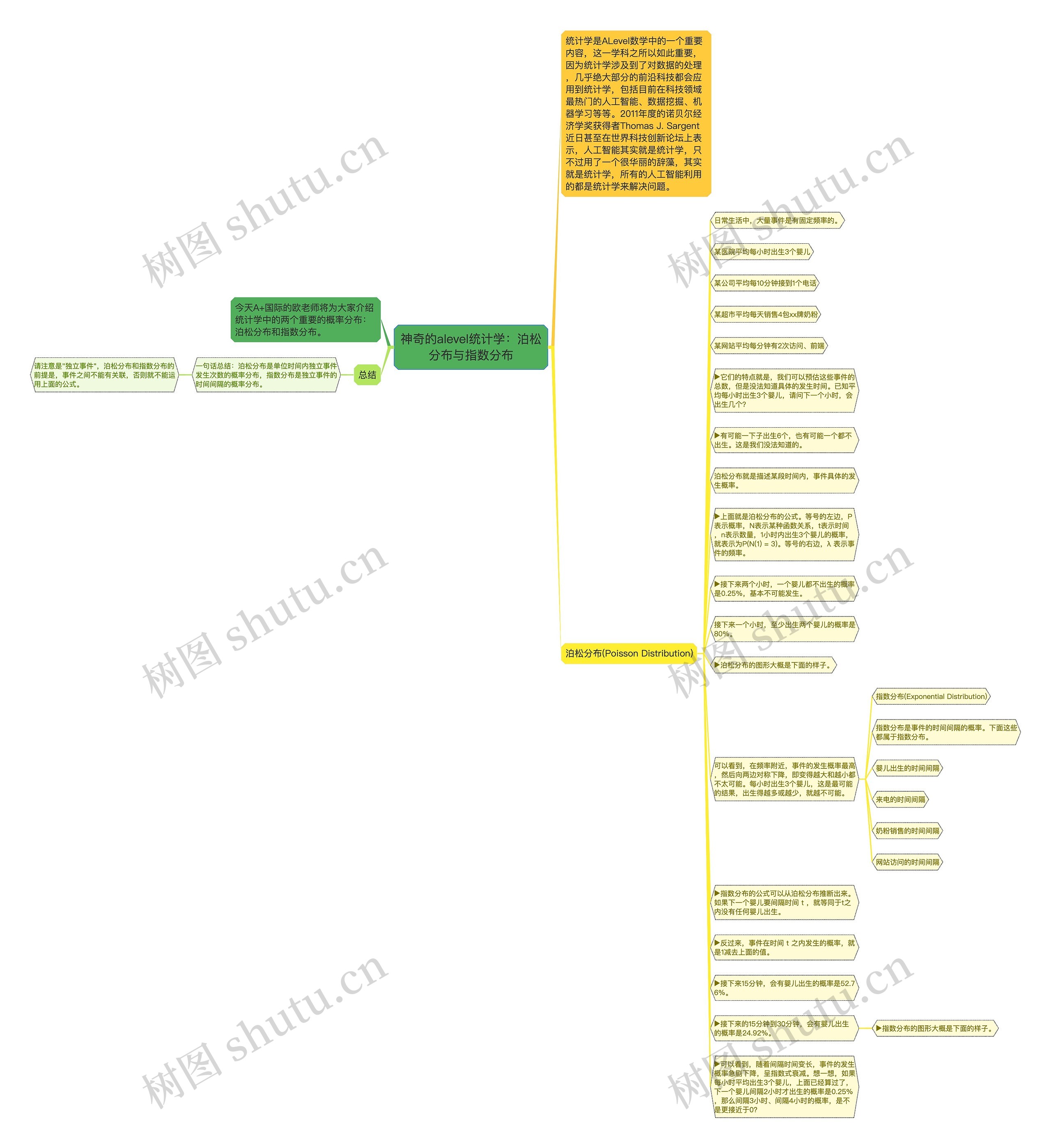 神奇的alevel统计学：泊松分布与指数分布思维导图
