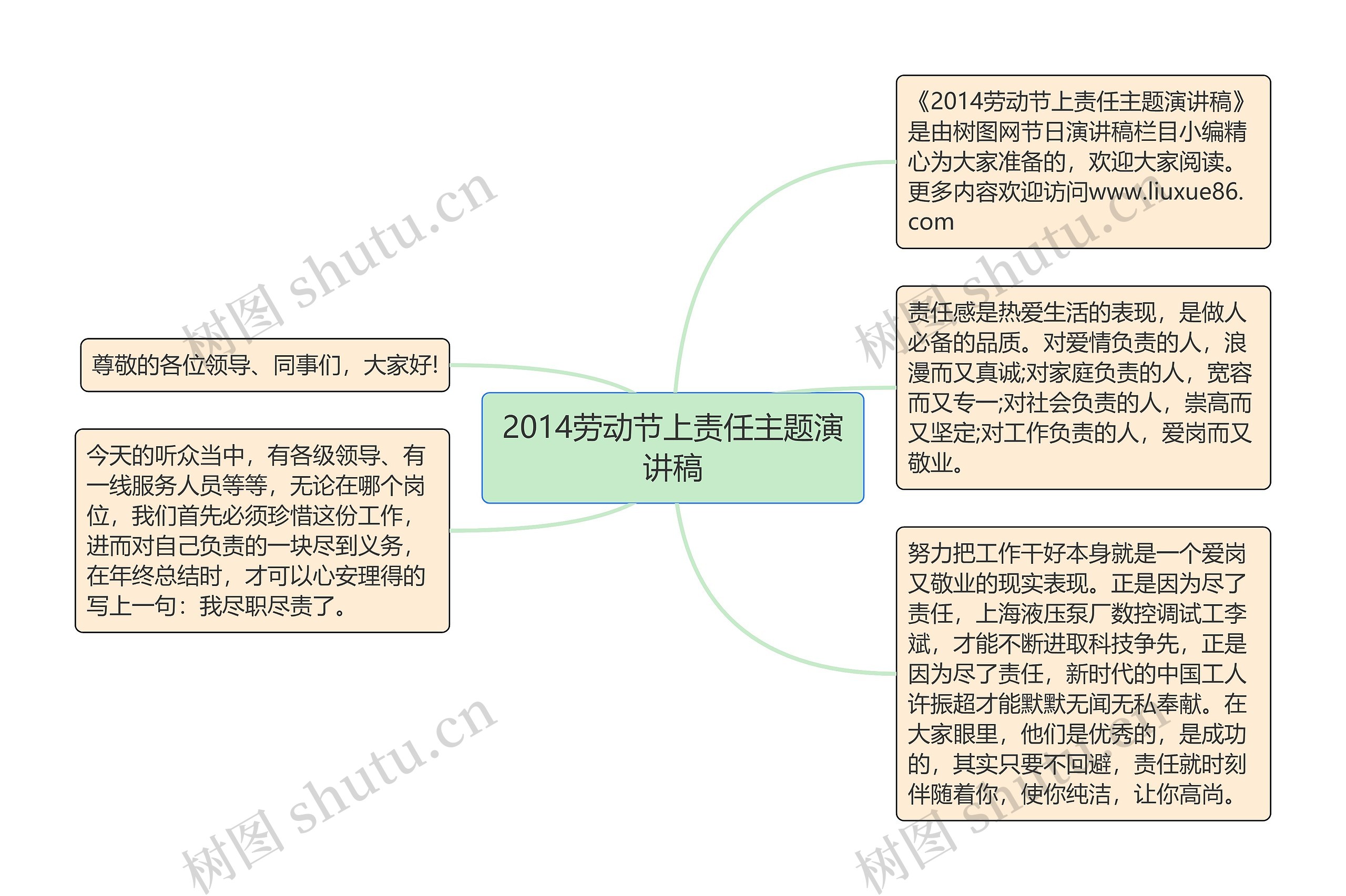 2014劳动节上责任主题演讲稿思维导图