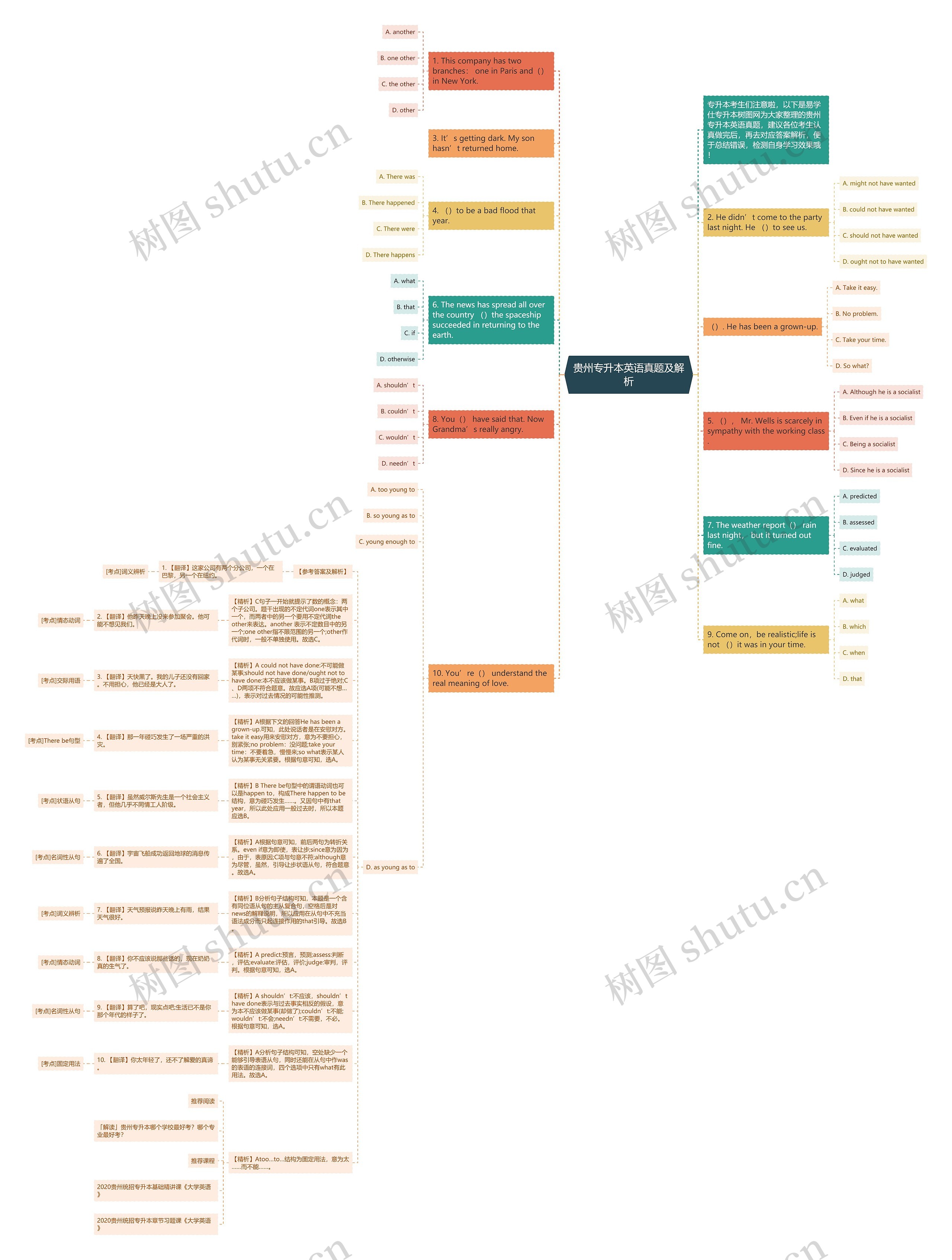 贵州专升本英语真题及解析思维导图