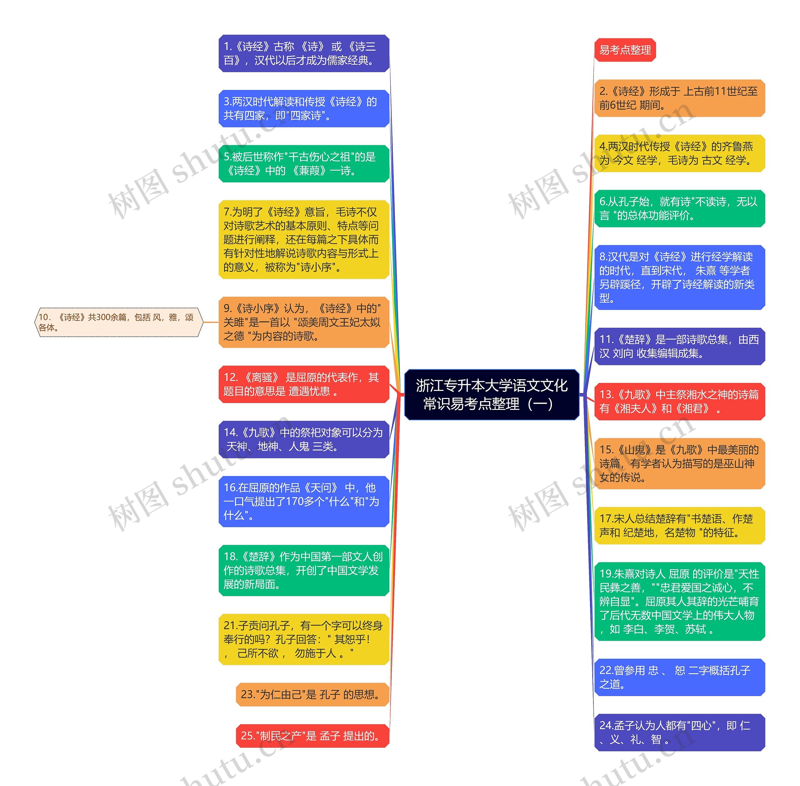 浙江专升本大学语文文化常识易考点整理(一)思维导图高清图 浙江专升本大学语文文化常识易考点整理(一)思维导图