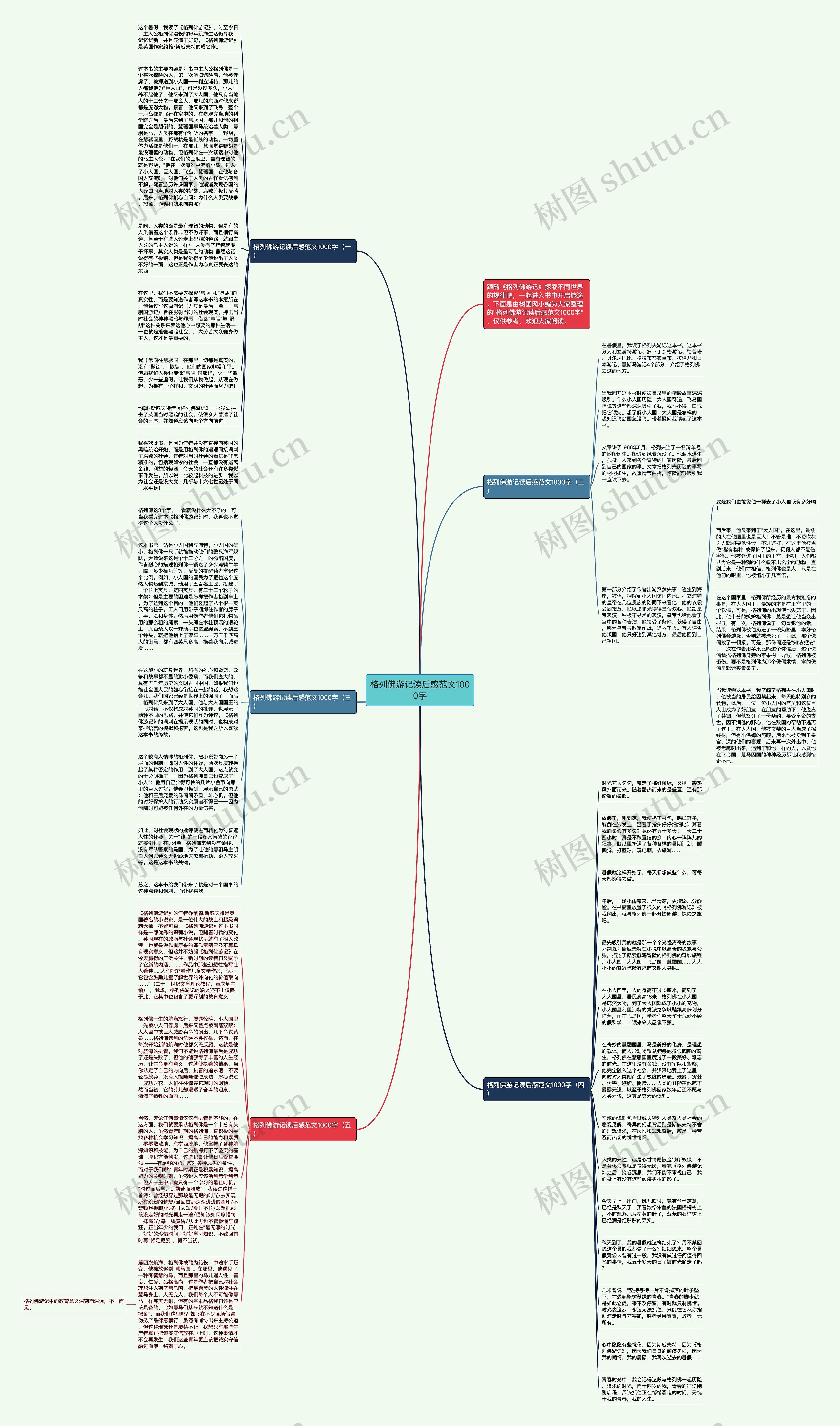 格列佛游记读后感范文1000字思维导图