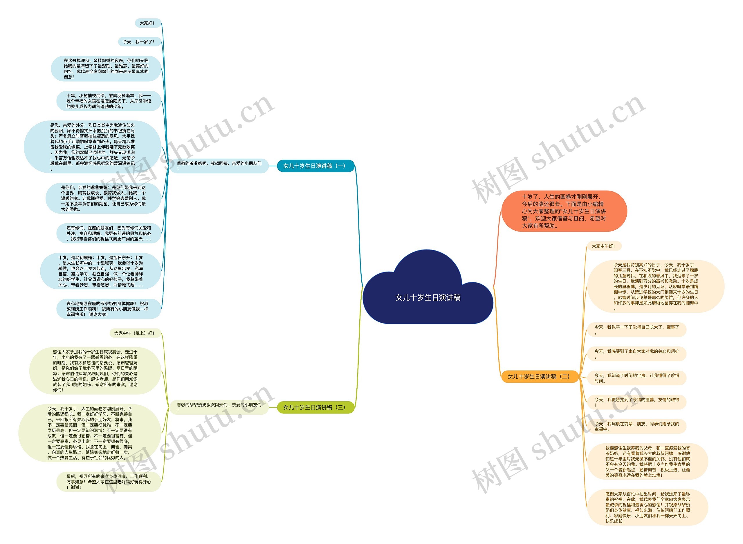 女儿十岁生日演讲稿思维导图