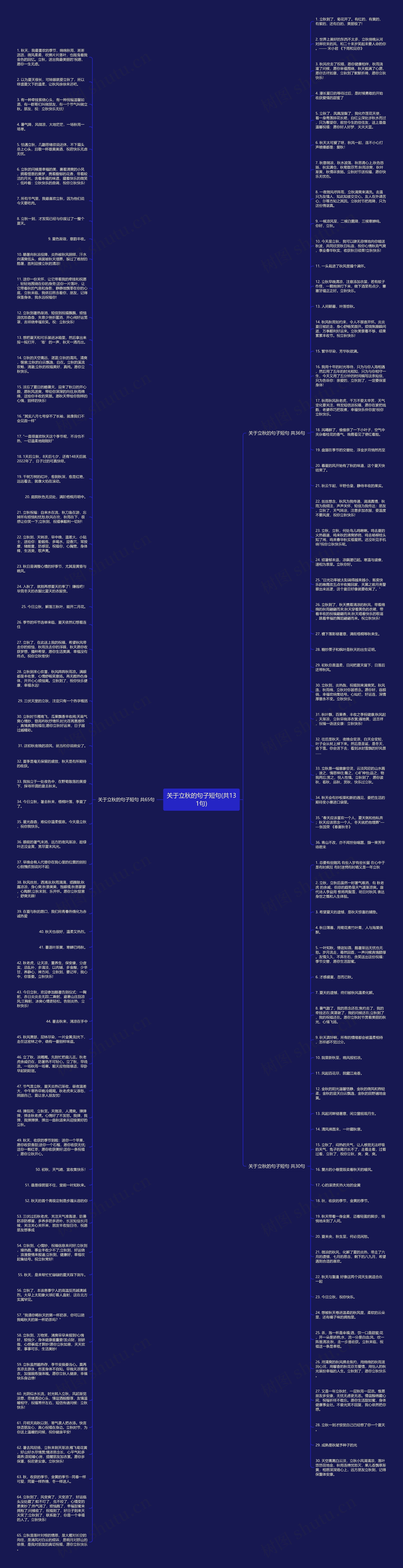 关于立秋的句子短句(共131句)思维导图