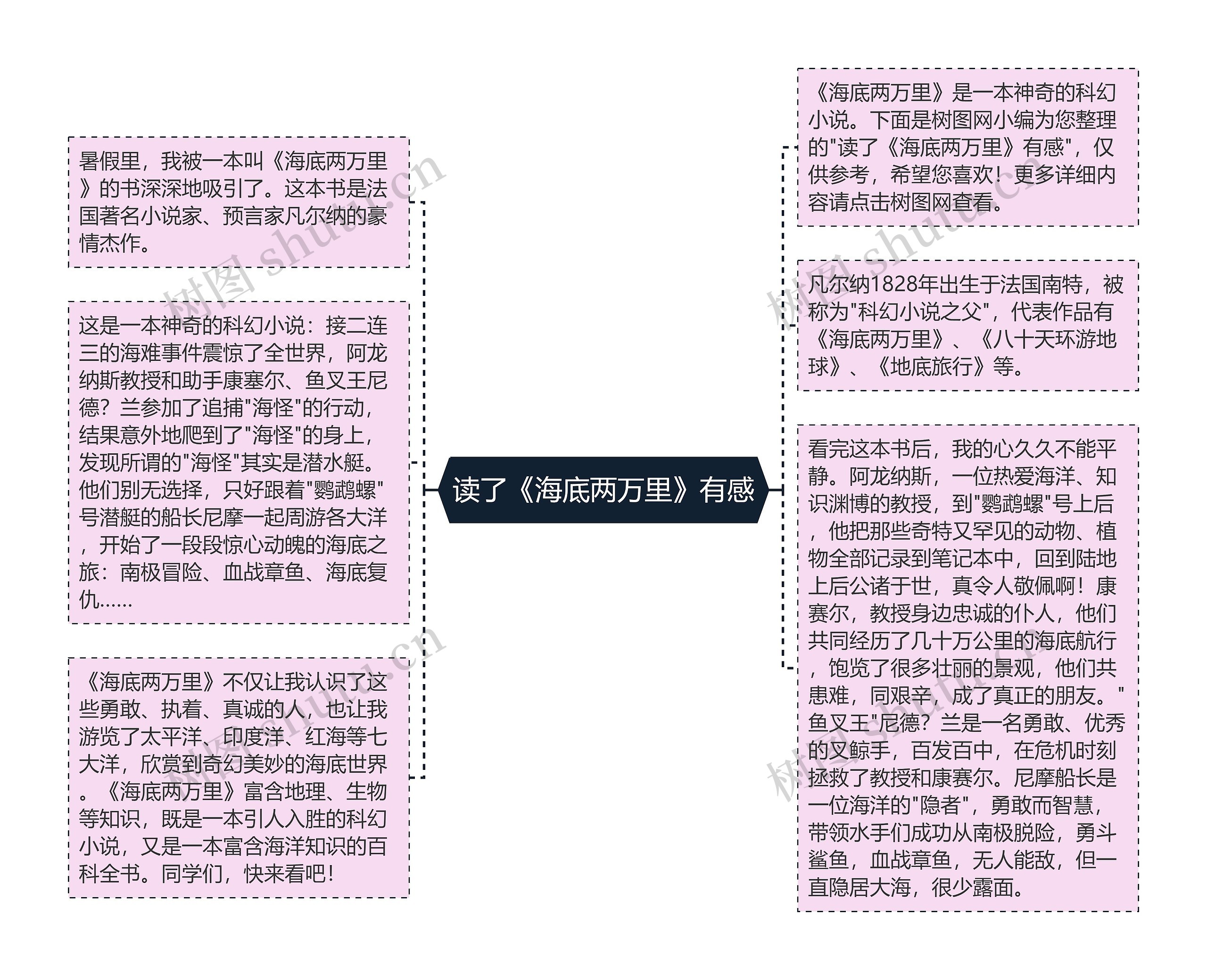 读了《海底两万里》有感思维导图