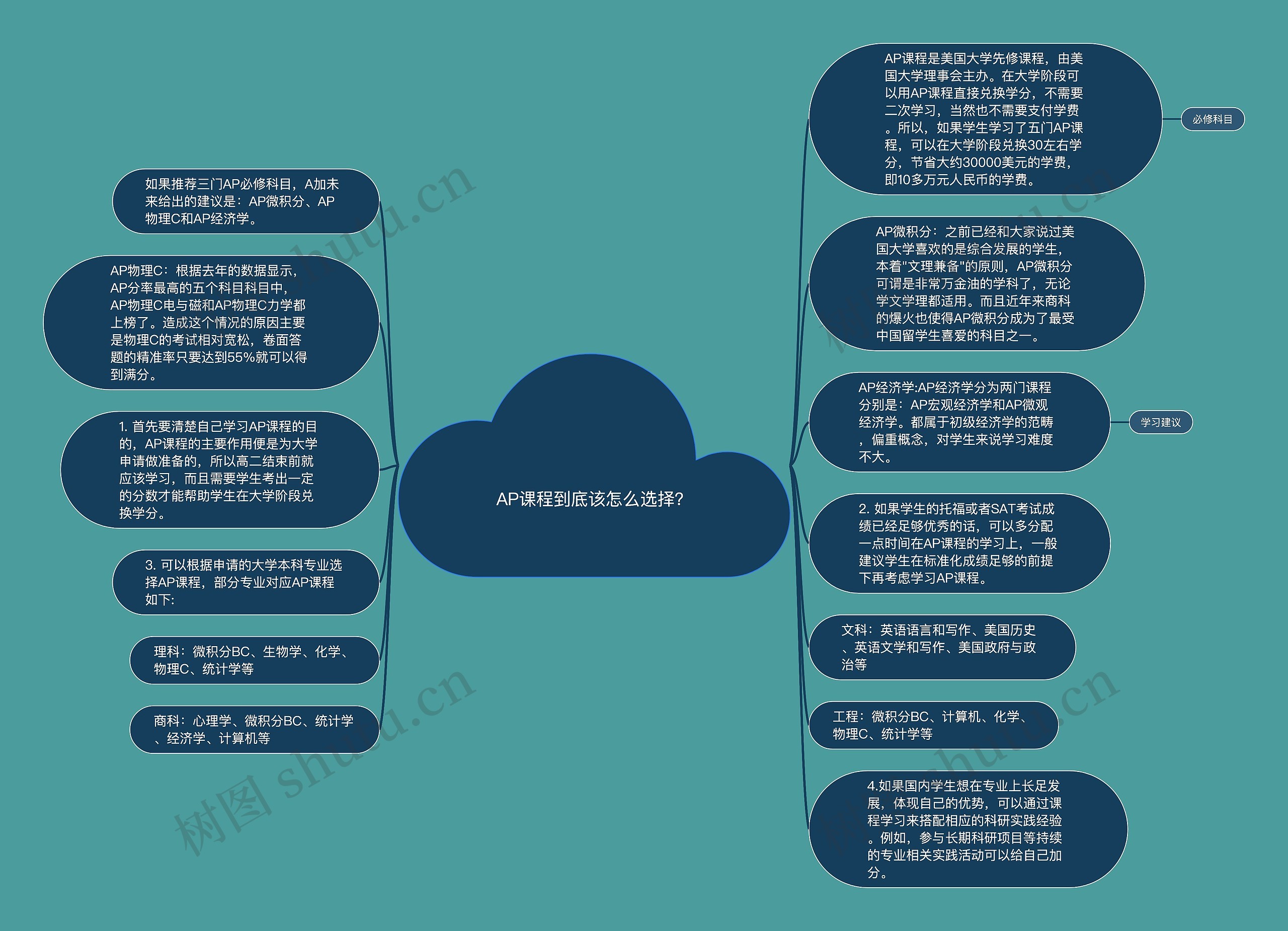 AP课程到底该怎么选择？思维导图