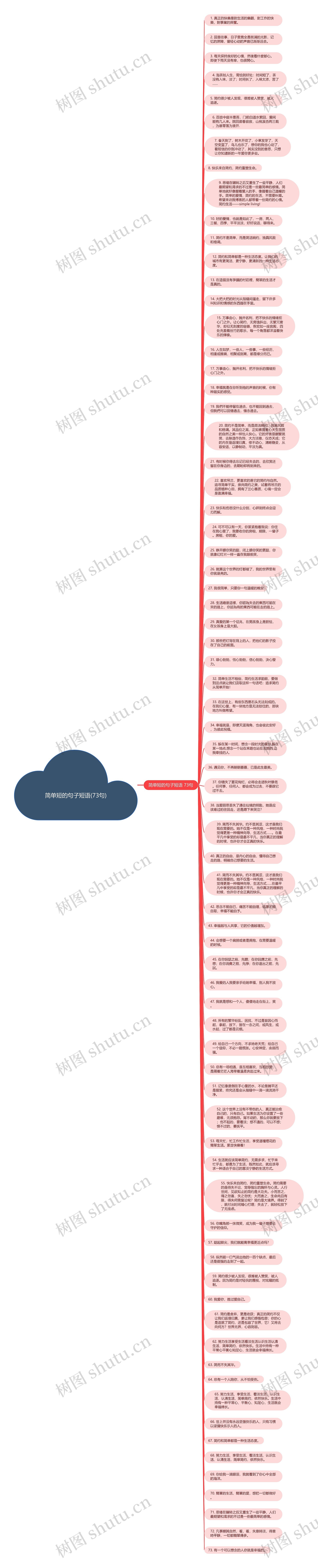 简单短的句子短语(73句)思维导图