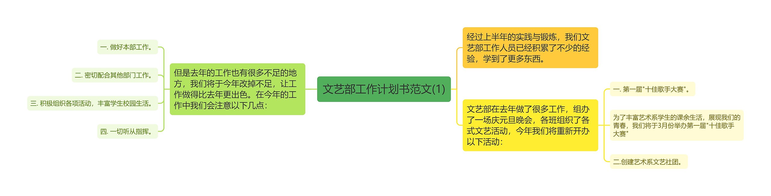 文艺部工作计划书范文(1)思维导图