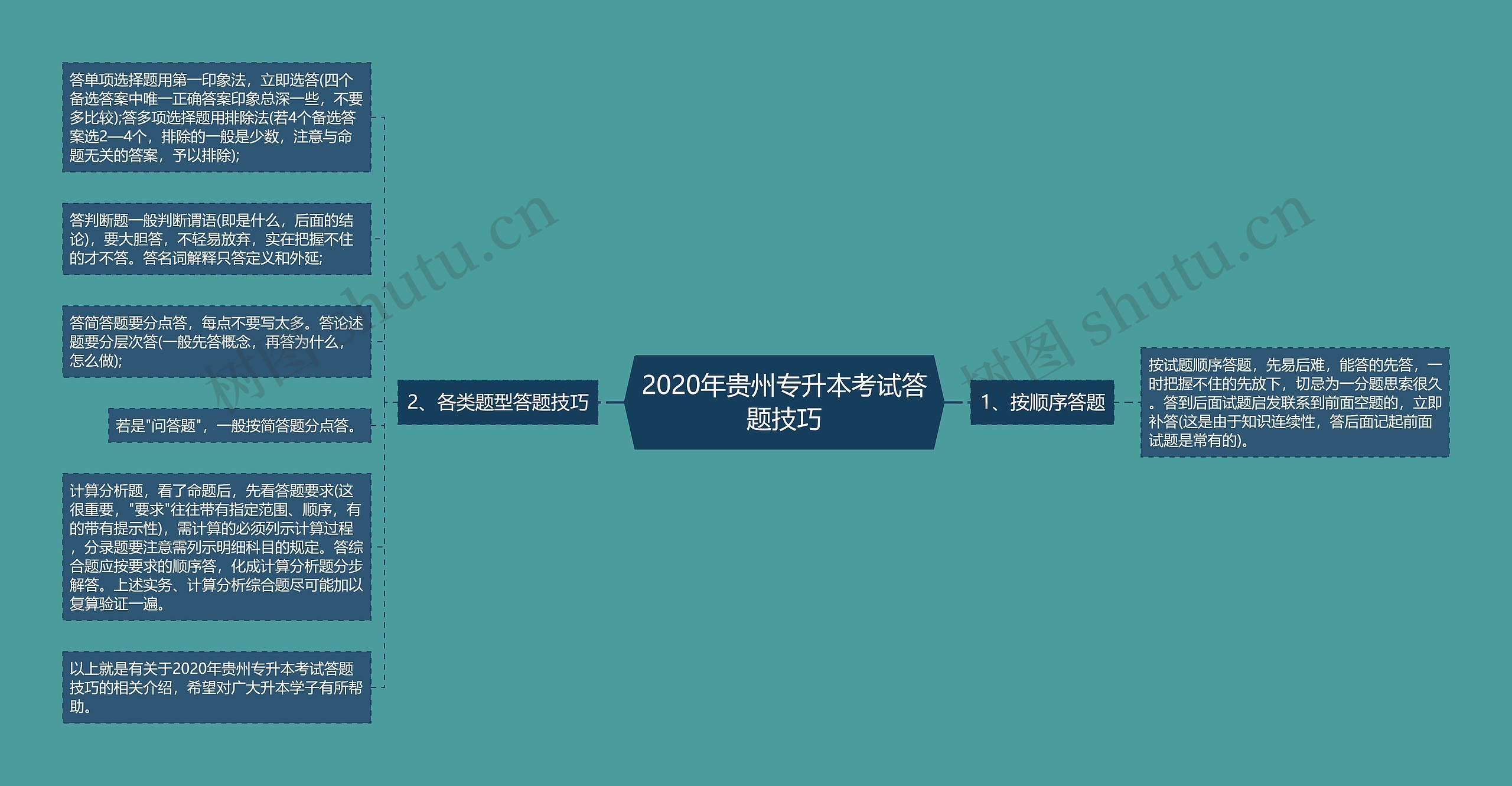 2020年贵州专升本考试答题技巧思维导图