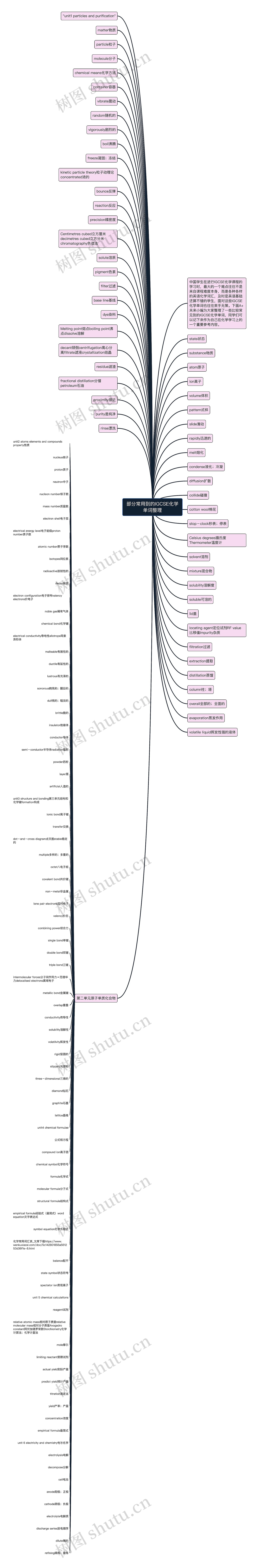 部分常用到的IGCSE化学单词整理思维导图高清图 部分常用到的IGCSE化学单词整理思维导图