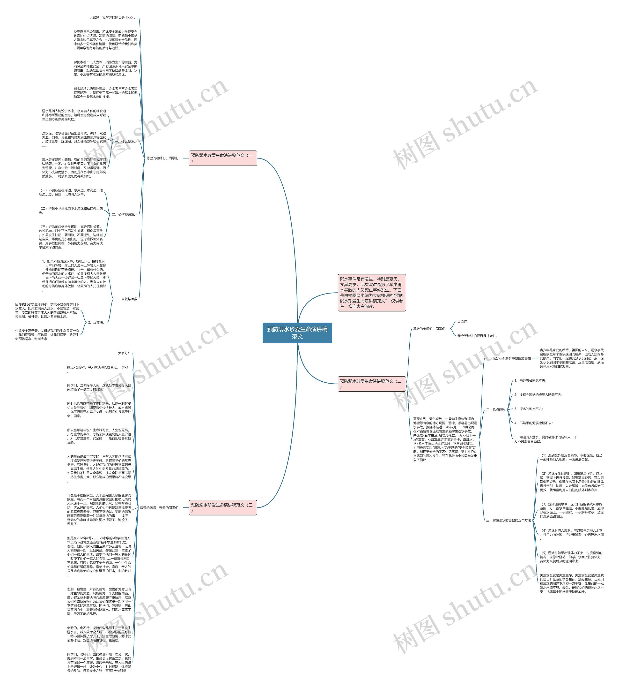 预防溺水珍爱生命演讲稿范文思维导图