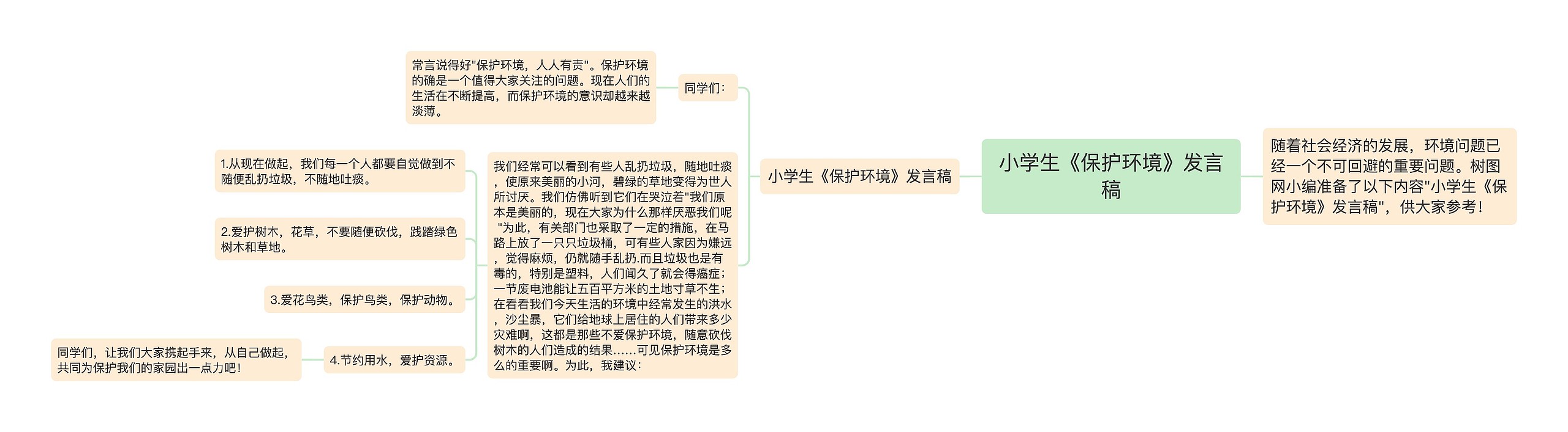 小学生《保护环境》发言稿思维导图