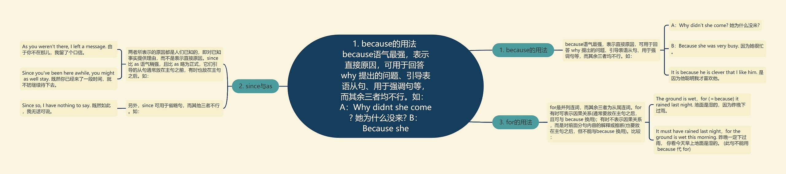1. because的用法 because语气最强，表示直接原因，可用于回答 why 提出的问题、引导表语从句、用于强调句等，而其余三者均不行。如： A：Why didnt she come? 她为什么没来? B：Because she