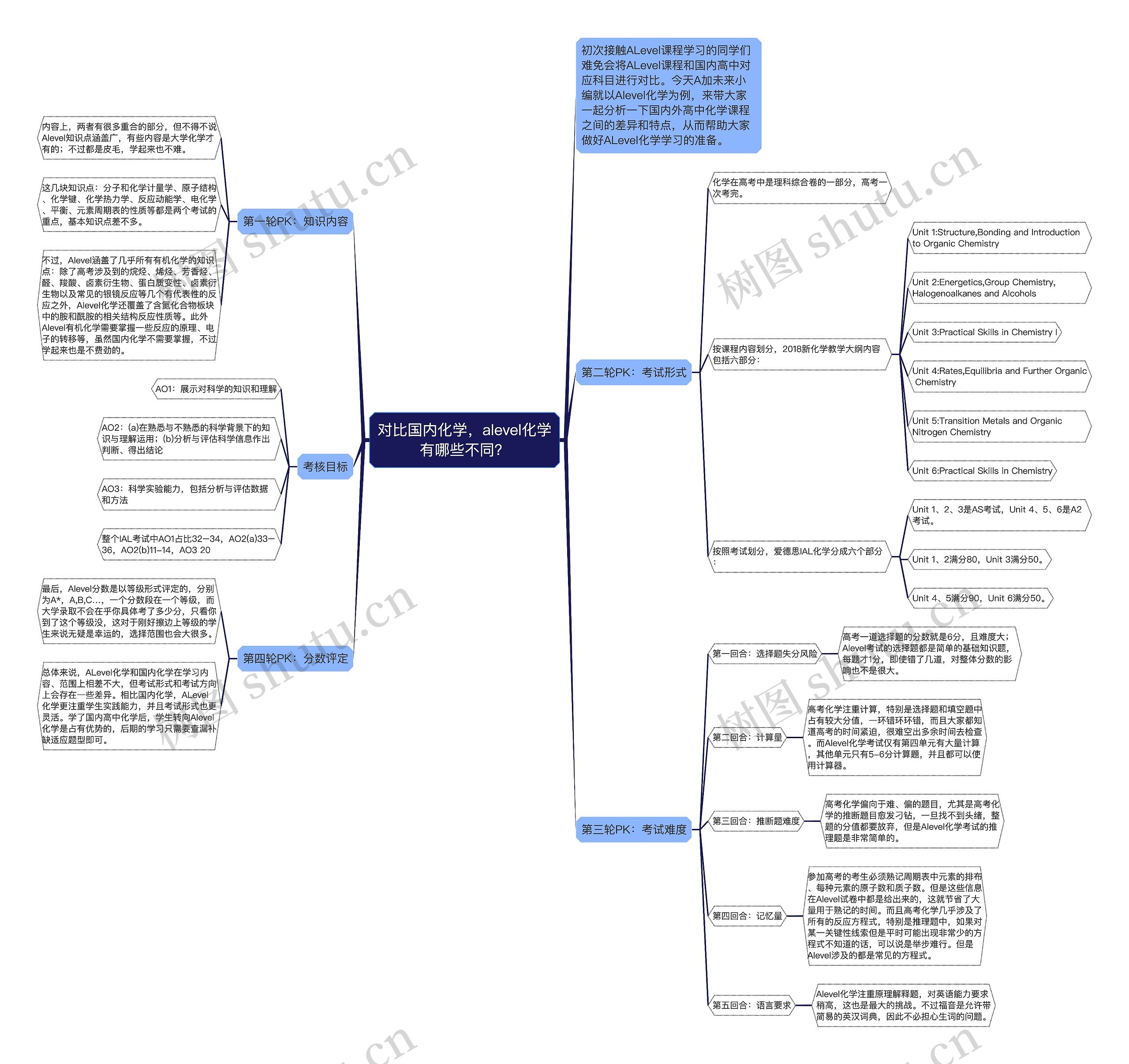 对比国内化学，alevel化学有哪些不同？思维导图