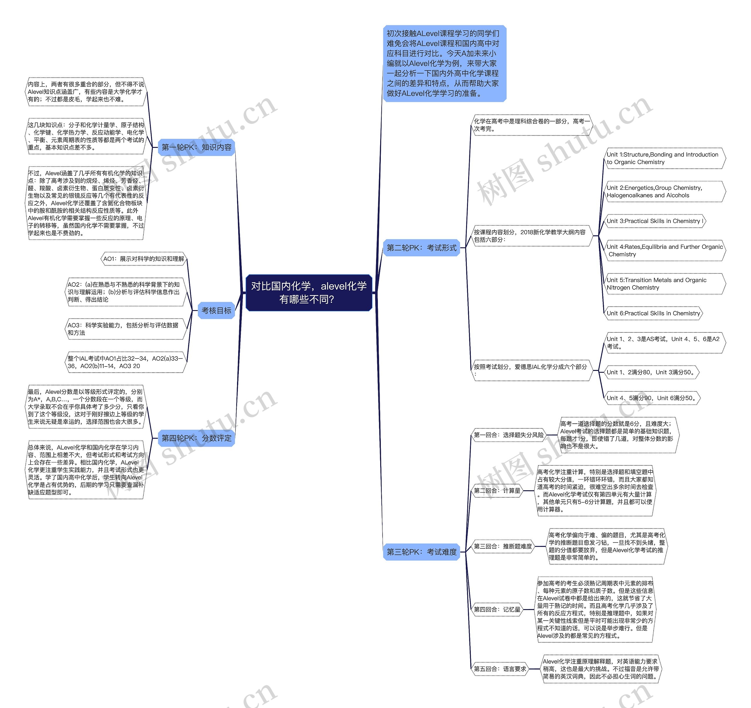 对比国内化学,alevel化学有哪些不同?思维导图高清图 对比国内化学,alevel化学有哪些不同?思维导图