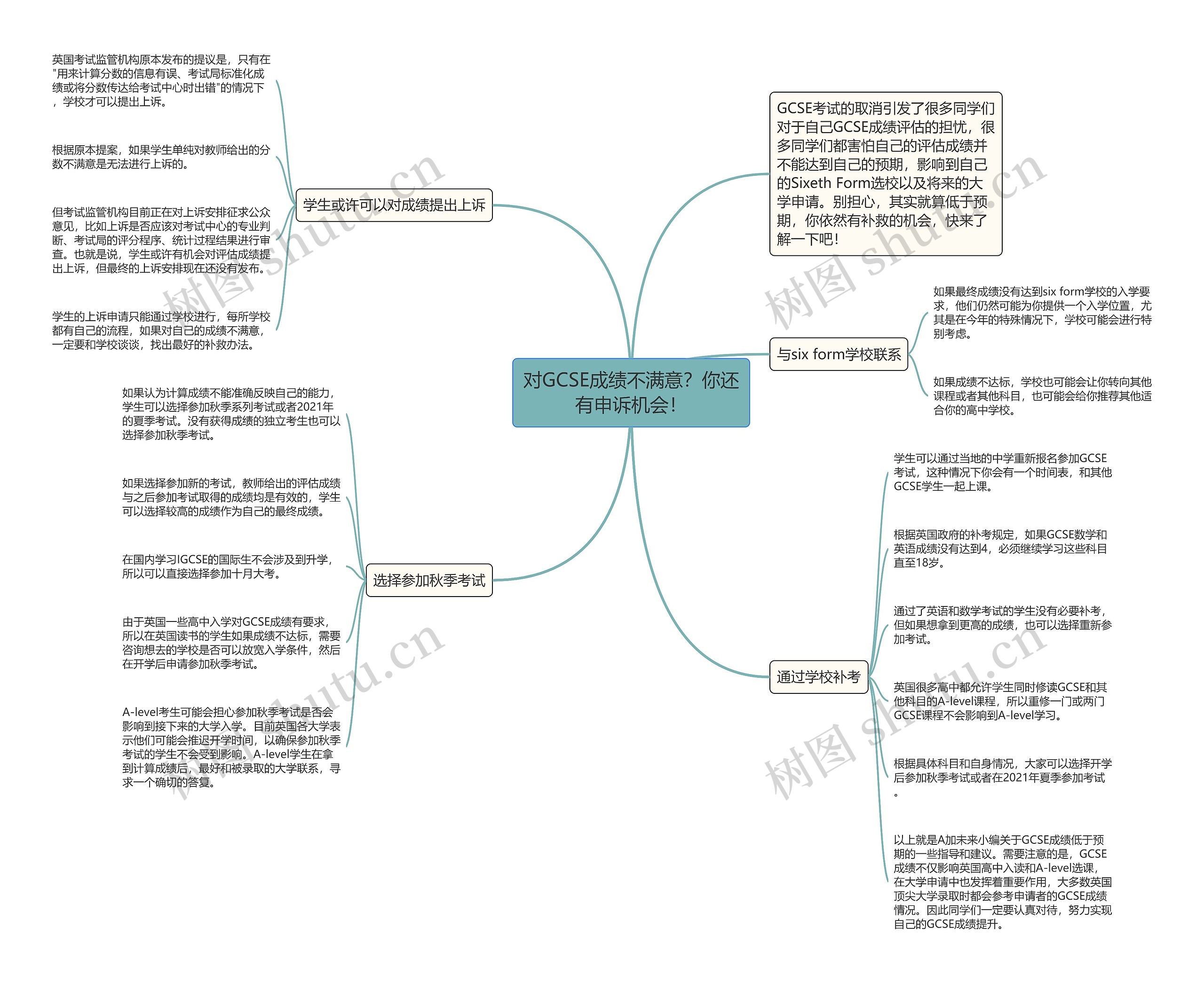 对GCSE成绩不满意？你还有申诉机会！思维导图