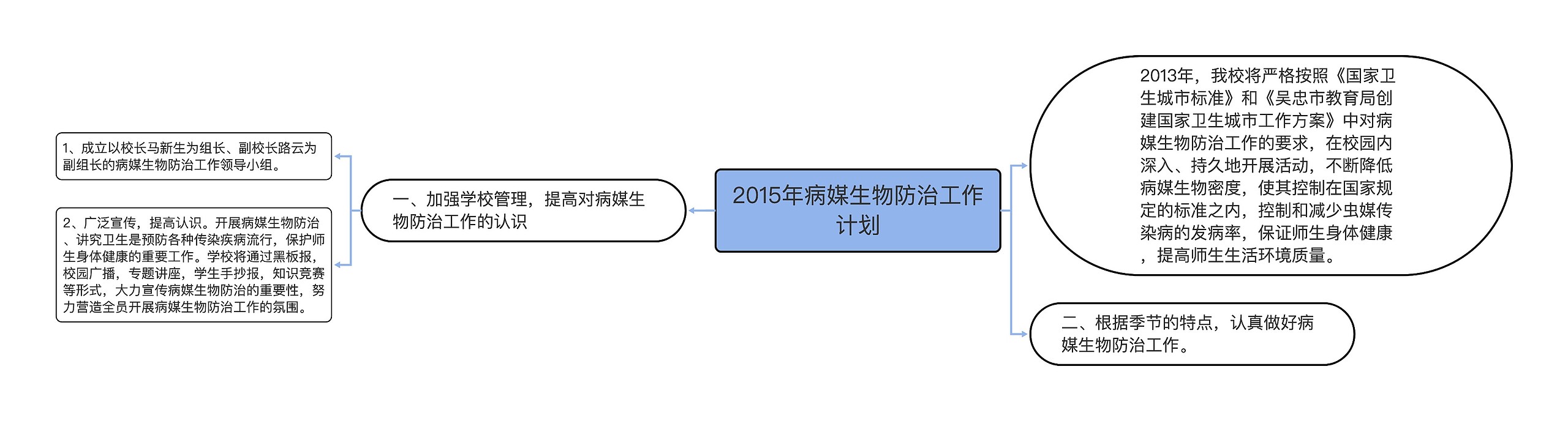 2015年病媒生物防治工作计划思维导图