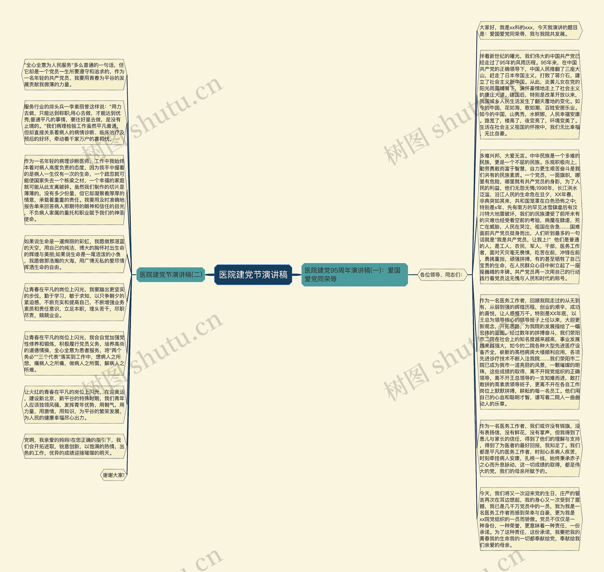 医院建党节演讲稿思维导图