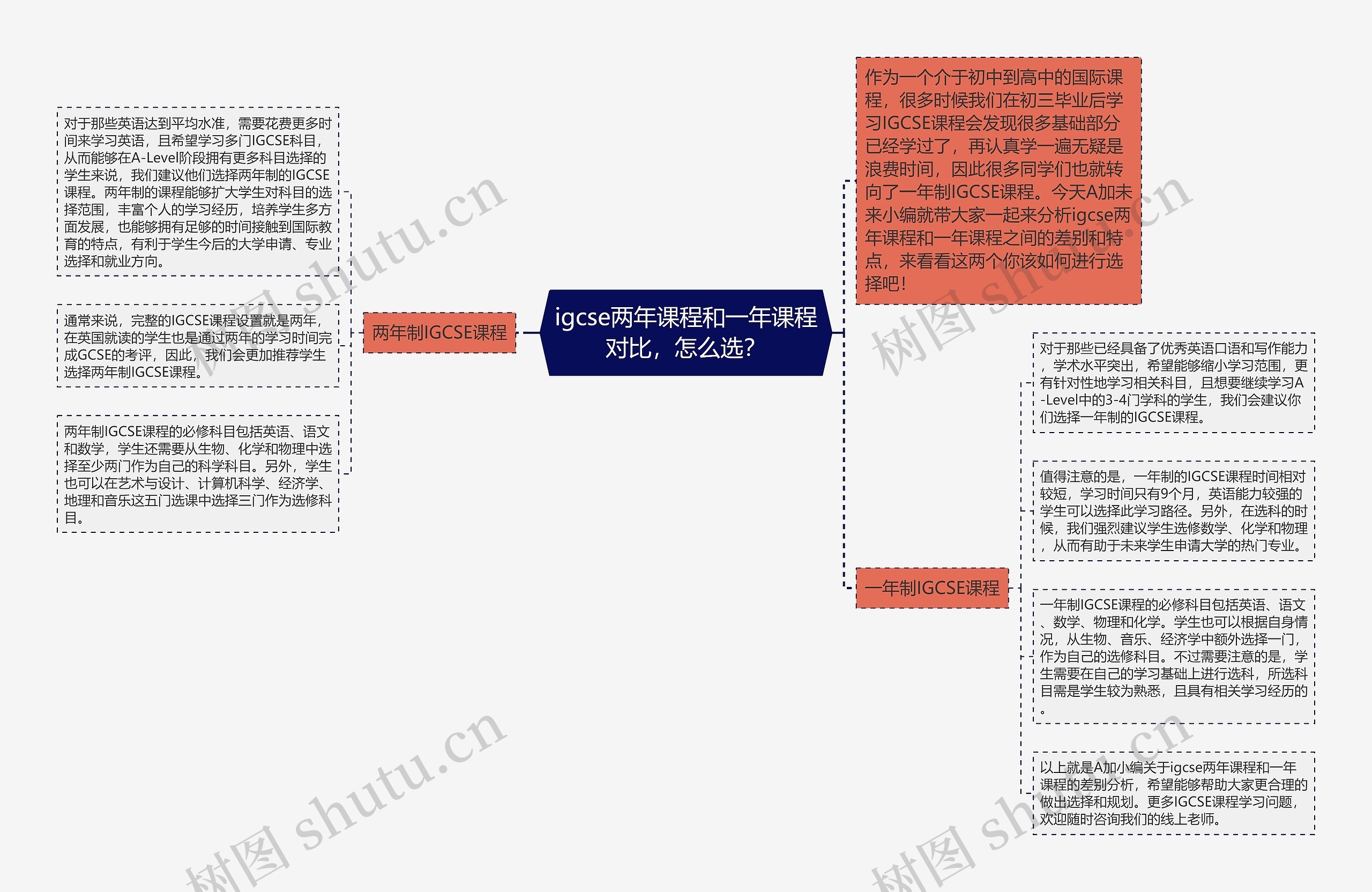 igcse两年课程和一年课程对比，怎么选？思维导图