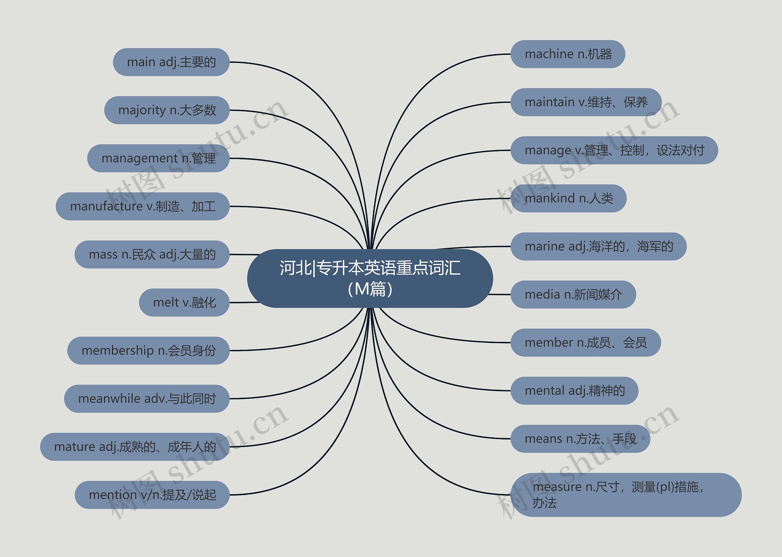 河北|专升本英语重点词汇（M篇）思维导图