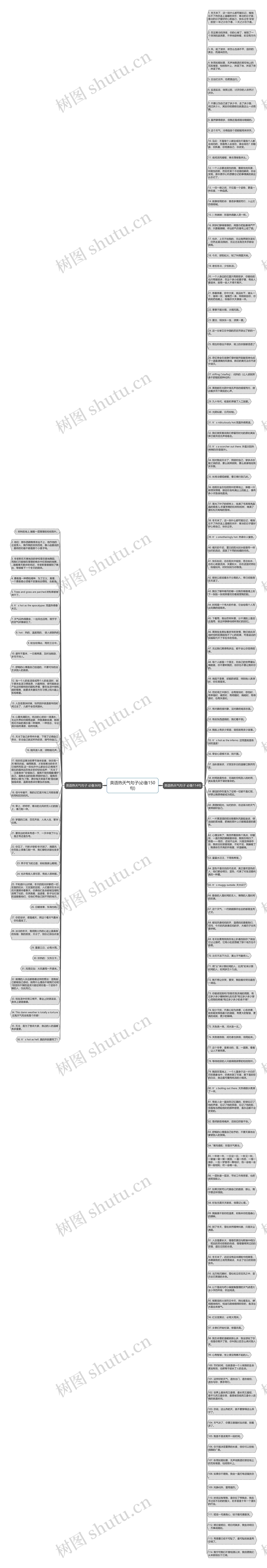 英语热天气句子(必备150句)思维导图